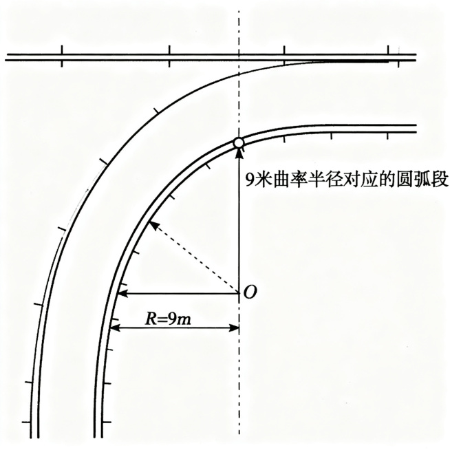 示意图展示煤矿井下轨道转弯，标注出9米曲率半径对应的圆弧段，标注圆心O，标注从圆心到轨道中心线的半径R=9m，标注直线段和圆弧转弯段，工程示意图风格，清晰明了预览效果