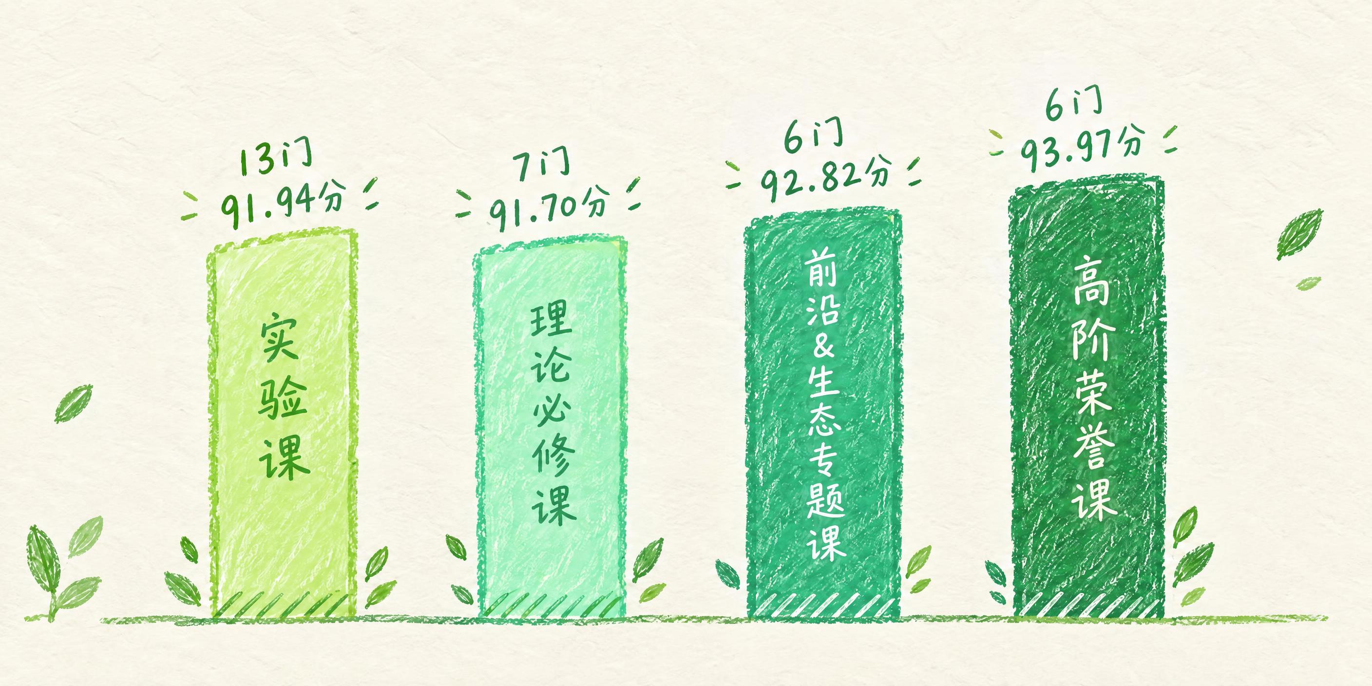 去掉柱状图外部的所有装饰性文字，包括"课程数据"大标题和"用知… - 图片创意预览