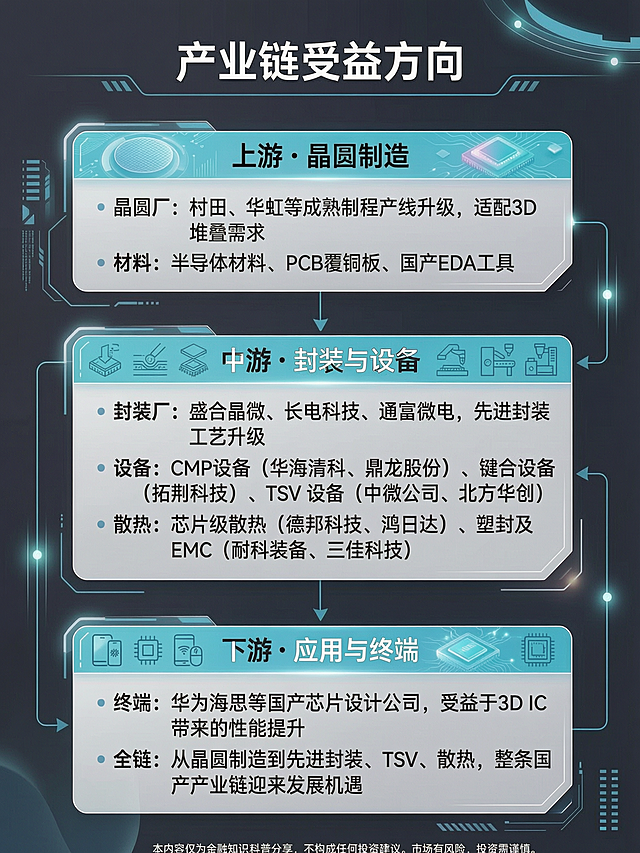 重新绘制这张产业链分析图，标题为'产业链受益方向'，删除左上角的'博览财研'文字，保留图中所有文字内容和上中下游三个板块结构，更换为和前三张一致的现代科技风简约设计风格，可以对板块布局进行调整优化