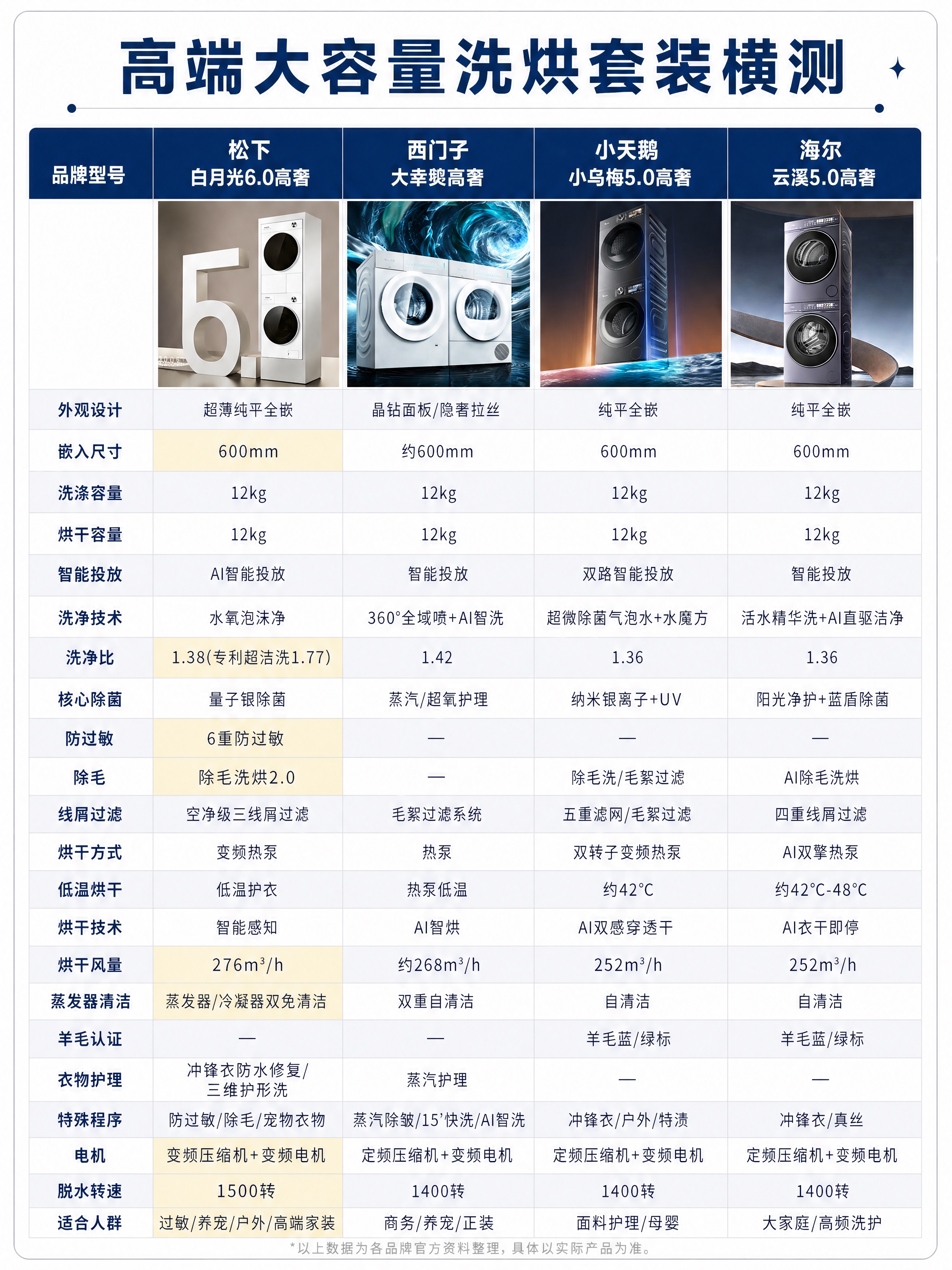 将这张横测对比表格图（图1）中第二行的4张洗衣机产品图，按从左… - 图片创意预览