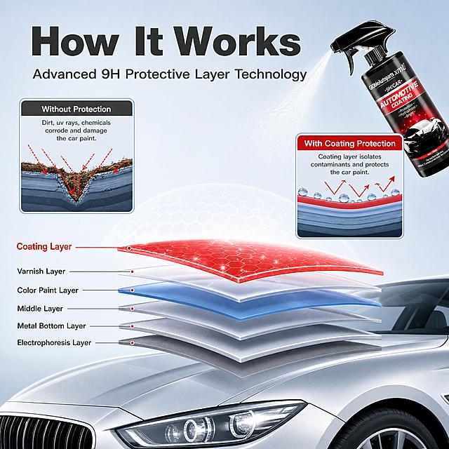 [商品] 使用【图1】汽车镀膜喷雾产品，黑色500ml喷雾瓶（瓶身印有GlobleAutoparts XML、9H/CAR、AUTOMOTIVE COATING等字样）；保留瓶身所有结构、颜色、Logo和文字标签，不做修改。同时参考【图5】的车漆涂层结构示意方式。
[画面] 目标为核心技术原理页，展示镀膜保护层如何保护车漆。采用机理示意型版式，明亮浅灰蓝背景。画面下半部分为汽车车头局部（银色轿车），车漆上方分层展示5层结构：清漆层、色漆层、中间层、金属底层、电泳层，最上方增加一层红色高亮的镀膜保护层，用细引线标注各层名称。画面右上角放置产品喷雾瓶小图，喷雾从喷头喷出形成保护膜的动效示意。左右两侧用对比小图展示：左侧"无保护"状态下污渍侵蚀车漆，右侧"镀膜保护"状态下污渍被隔离在表层。整体明亮清晰，层次分明。
[视觉] 套系策略：风格=跨境明亮极简高级商业摄影；标题字=现代无衬线粗体英文字体；正文字=简洁无衬线英文字体；主色=浅灰蓝+纯白；背景延展=基于浅灰蓝色做明亮渐变、细腻磨砂质感和柔和光晕；强调色=亮红色，仅用于镀膜层高亮、引线和重点标签；标题色=深炭黑色；正文色=中灰色；组件=细线圆角信息卡、细引线标注、分层结构示意；光影=明亮均匀柔光，结构层边缘清晰，整体通透不暗沉。
[文字] 顶部主标题"How It Works"，副标题"Advanced 9H Protective Layer Technology"。各涂层用细引线标注英文名称："Coating Layer"、"Varnish Layer"、"Color Paint Layer"、"Middle Layer"、"Metal Bottom Layer"、"Electrophoresis Layer"。左右对比小图分别标注"Without Protection"和"With Coating Protection"，文字均横向排版。
[规格] 图片比例1:1方形，4K分辨率，负向提示：避免深色背景、暗黑风格、产品变形、瓶身文字错误、中文文字、卡通风格、价格信息、二维码。