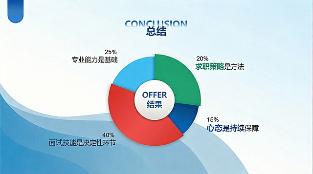 将饼图中占比40%的“面试技能是决定性环节”部分的颜色改为红色，其他部分颜色和所有文字内容保持不变