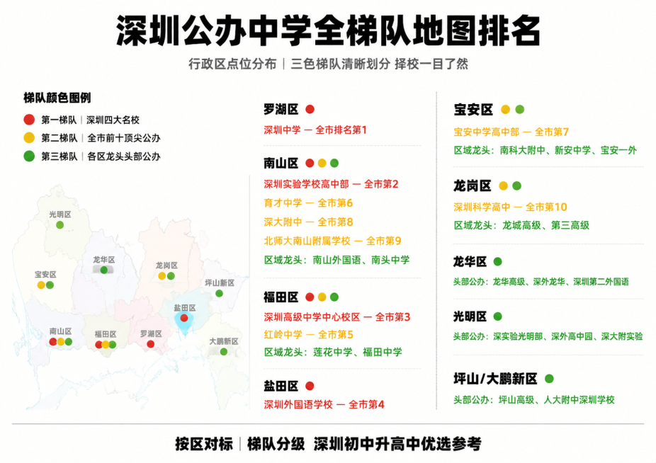 深圳公办中学梯队排名海报，A2横版，白色背景，低透明度35%深圳行政区底图不遮挡文字，所有文字清晰层级分明，配色与梯队对应，简洁大气，适配海报，优先保证文字可读性。
一、顶部标题区域（占海报上1/5，预览效果