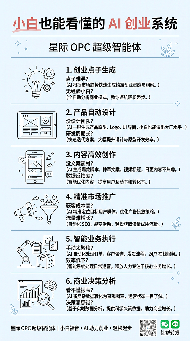 提示词 5（轻量化科普 ins 风・小白易懂）9:16 竖版极简信息长图，纯白底色淡蓝线条分割模块，顶部浅红钩子大字："小白也能看懂的 AI 创业系统"，品牌名"星际 OPC 超级智能体"，六大功能模块线性从上到下排布，搭配极简线条简笔画，去掉复杂特效，文字简短直白，分点标注每个功能解决的痛点，清爽 ins 商务风，适合社群科普转发