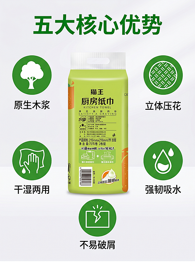 [详情图三] 猫王厨房纸巾产品特点卖点导图。[氛围风格] 清晰直观，干净可信。[画质] 商业摄影质感，光线明亮通透，产品清晰真实，画面干净高级。[元素] 猫王厨房纸巾放置在画面中心，四周用图标加文字环绕展示五大核心卖点：原生木浆、立体压花、强韧吸水、干湿两用、不易破屑。背景为干净的浅灰色渐变。保持产品包装外观与输入产品图绝对一致，文字信息清晰无变形。商品主体占比约50%，布局舒展。[光影] 均匀明亮光线，突出产品和每个卖点信息，无死黑阴影。[配色] 浅灰背景，绿色主标题，黑色正文，每个卖点用绿色圆形底白色图标，对比清晰。[视角构图] 中心构图，卖点环绕，平衡对称。[文字版式] 顶部主标题“五大核心优势”绿色粗体，每个卖点图标在上文字在下，整齐排列，清晰不遮挡主体。[比例分辨率] 3:4 比例，2k分辨率，文字清晰可辨，超高清。[负向提示词] 变形，水印，文字错乱，产品图模糊，背景杂乱。