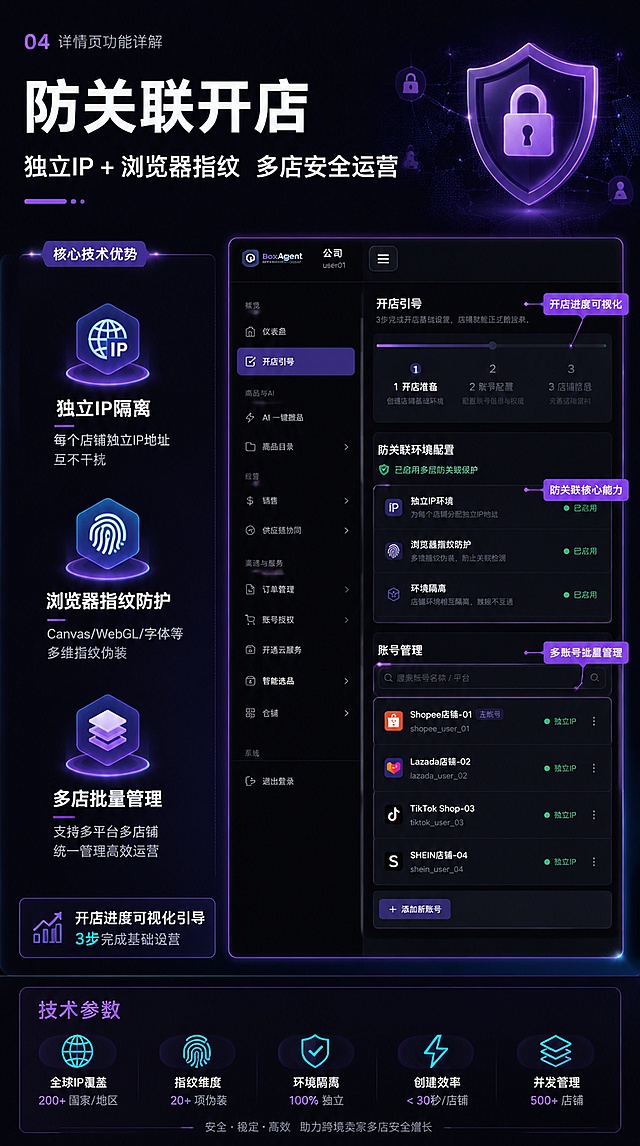 [第4屏] 详情页功能详解-防关联开店模块。本屏使用【图1】侧边栏开店引导部分作为界面展示。
[氛围/风格] 科技感深色商务风，紫色主题，安全可信，技术感强。
[元素布局] 左侧为功能说明区，占比约50%；右侧为界面展示区，占比约50%，展示产品中开店引导、账号管理相关界面；界面突出防关联、独立IP、浏览器指纹等技术元素；背景有盾牌、锁、网络节点等安全图标装饰；底部有技术参数条。
[光影质感] 紫色光晕从左侧发散，界面屏幕自发光，安全盾牌发光效果，整体暗调科技感。
[配色色系] 全局底色 #0F0F23 深紫黑；主色 #7C5CFF 紫色；辅助色 #00D4FF 青色点缀；文字白色。
[视角构图] 左右分栏布局，正面平视，阅读动线左上标题 → 左侧卖点 → 右侧界面演示。
[文字版式] 左侧顶部大标题「防关联开店」，副标题「独立IP + 浏览器指纹 多店安全运营」；下方3个核心技术点，每项配图标：「独立IP隔离」每个店铺独立IP地址 互不干扰；「浏览器指纹防护」Canvas/WebGL/字体等多维指纹伪装；「多店批量管理」支持多平台多店铺 统一管理高效运营。底部小字「开店进度可视化引导 3步完成基础设置」。右侧界面标注关键功能点。文字层级分明，主标题最大，卖点文字清晰可读。
[比例分辨率] 9:16竖版比例，宽750像素，4K分辨率，文字清晰可辨，高清画质。
[负向提示词] 界面变形，文字错乱，水印，颜色偏差，图标模糊，结构错误。