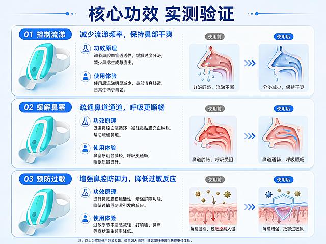 [第5屏] 详情页核心功能实测-三大核心功效实测展示。本屏使用【图1】作为产品主体参考。
[氛围/风格] 专业测评风，浅蓝底色，分模块清晰展示，客观可信质感。
[元素布局] 页面分为三个卡片模块，从上到下排列：第一模块控制流涕，标注功效原理与使用体验；第二模块缓解鼻塞，说明疏通鼻道效果；第三模块预防过敏，讲解提升防御力作用。每个模块配对应小示意图，左下角放置产品缩略图，产品外观保持与原图一致。
[光影质感] 均匀明亮打光，模块分割清晰，文字与背景对比适中，阅读舒适。
[配色色系] 全局底色 #F5F9FC；主色深蓝色标题，浅蓝色模块边框，青蓝色产品。
[视角构图] 竖向分块排版，每模块功能独立，自上而下逐步阅读。
[文字版式] 顶部通栏大标题「核心功效 实测验证」，每个模块标题+1行体验说明，字体大小适中，手机端清晰可读。
[比例分辨率] 宽度1200px，高度900px，4:3比例，4K分辨率，文字清晰可辨，高清画质。
[负向提示词] 产品变形，结构错误，文字错乱，文字过小，水印，背景杂乱，夸大功效，绝对化用词。