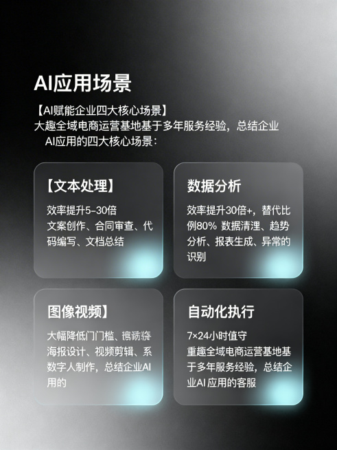极简高级商务科技图文排版，内容标题：'AI应用场景'，正文：'【AI赋能企业四大核心场景】 大趣全域电商运营基地基于多年服务经验，总结企业AI应用的四大核心场景： 【文本处理】效率提升5-30倍 文案预览效果