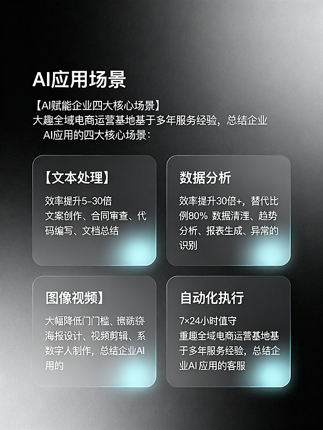 极简高级商务科技图文排版，内容标题：'AI应用场景'，正文：'【AI赋能企业四大核心场景】 大趣全域电商运营基地基于多年服务经验，总结企业AI应用的四大核心场景： 【文本处理】效率提升5-30倍 文案创作、合同审查、代码编写、文档总结 【数据分析】效率提升30倍+，替代比例80% 数据清洗、趋势分析、报表生成、异常识别 【图像视频】大幅降低门槛 海报设计、视频剪辑、数字人制作、语音合成 【自动化执行】7×24小时值守 重复流程自动化、多系统联动、智能客服'，深空灰低饱和渐变背景，四大分区卡片式设计，卡片轻微发光效果，干净留白，文字清晰，极简高级风格