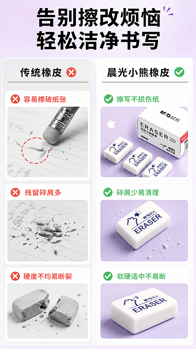 [第2屏] 核心卖点-传统橡皮痛点对比展示。
[氛围/风格] 清晰对比风，浅紫渐变背景，干净明快，信息层级分明，商业设计感。
[元素布局] 画面左右分栏对比布局，左栏展示传统橡皮痛点，右栏展示晨光白色小熊橡皮优势。本屏使用【图2】产品图在右栏展示，保持产品外观与原图一致。左栏痛点场景配示意图，右栏优势场景配产品图，每栏顶部标题，下方3个痛点/优势点用卡片式排列。
[光影质感] 均匀布光，左右区域光影一致，产品清晰，文字对比分明，无过暗过亮区域。
[配色色系] 全局底色：#E9D5F3（浅紫渐变）；左栏背景：#F0F0F0（浅灰）；右栏背景：#FFFFFF（白色）；文字配色：#1E1E1E（黑色标题）+#ED6A5A（红色痛点标注）+#50C878（绿色优势标注）。
[视角构图] 平面左右对比构图，等分屏幕宽度，信息左右对称分布，符合用户阅读习惯。
[文字版式] 顶部通栏大标题「告别擦改烦恼 轻松洁净书写」黑色粗体。左栏标题「传统橡皮」配红色标识，痛点：「容易擦破纸张」「残留碎屑多」「硬度不均易断裂」，每个痛点配红色叉号图标。右栏标题「晨光小熊橡皮」配绿色标识，优势：「擦写不损伤纸」「碎屑少易清理」「软硬适中不易断」，每个优势配绿色对勾图标。文字清晰，字号适中，移动端可读，不遮挡产品图。
[比例分辨率] 9:16竖版比例，4K分辨率，文字清晰可辨，超高清。
[负向提示词] 产品变形，文字错乱，对比模糊，配色刺眼，水印，背景杂乱，结构错误
