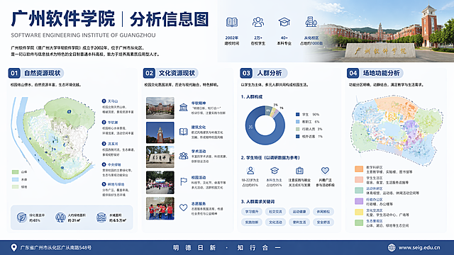广州软件学院分析信息图，包含自然资源现状、文化资源现状、人群分析、场地功能分析内容，使用现代字体，符合实际情况排版，现代简约设计风格，清晰文字排版