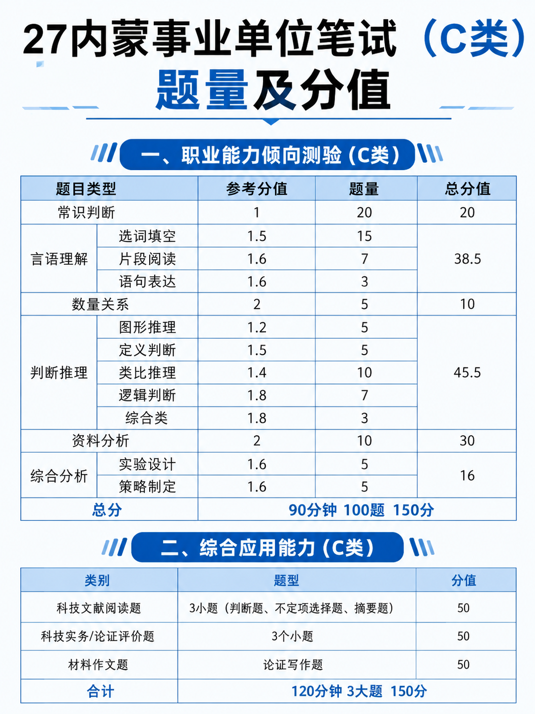 将这张事业单位笔试C类题型分值信息图的整体配色方案统一改为蓝色… - 图片创意预览