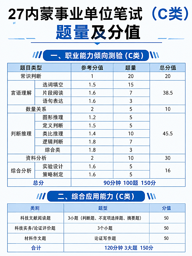 将这张事业单位笔试C类题型分值信息图的整体配色方案统一改为蓝色系，保持所有文字内容、表格结构、排版布局完全不变，将原来的红色、蓝色等多种颜色统一替换为清爽专业的蓝色调，包括标题栏、表格表头、装饰元素等所有彩色部分统一改为蓝色系配色，风格简洁专业