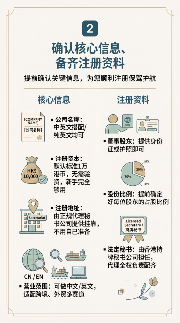 参考提供的图片风格，做一张一模一样的简约排版图文卡片，配色、版式、装饰、图标风格保持一致，只替换文字内容。标题：2️⃣ 确认核心信息、备齐注册资料。正文分点：▪️ 公司名称：中英文搭配/纯英文均可 ▪预览效果