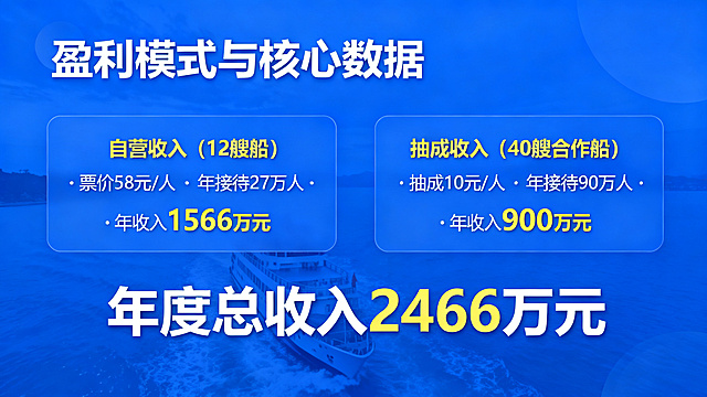 蓝色简约商务风格PPT页面，大标题"盈利模式与核心数据"，双板块卡片设计，第一个卡片标题"自营收入（12艘船）"，内容：票价58元/人 · 年接待27万人 · 年收入1566万元；第二个卡片标题"抽成收入（40艘合作船）"，内容：抽成10元/人 · 年接待90万人 · 年收入900万元；页面底部加粗展示数据汇总：年度总收入 2466万元，整体清晰数据化展示，蓝色商务风格。