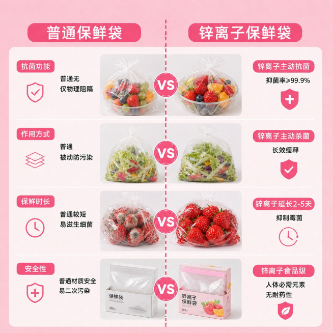 保留原对比图布局和文案，将图片中所有的保鲜膜产品和包装换成保鲜袋产品和对应的保鲜袋场景，保持粉色背景和整体设计风格不变预览效果