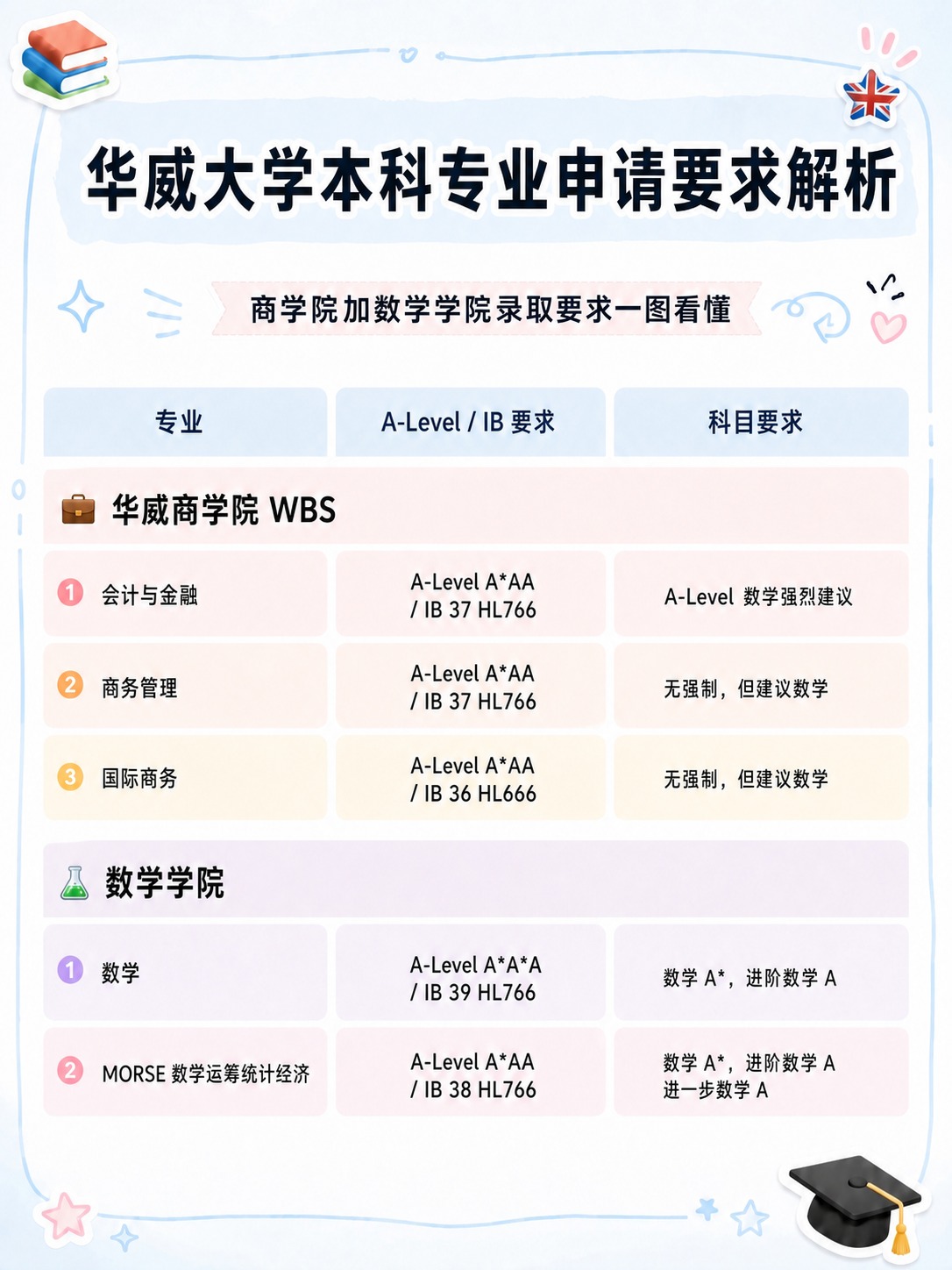 将图中曼彻斯特大学改为华威大学，保留图中所有元素、格式、配色和… - 图片创意预览