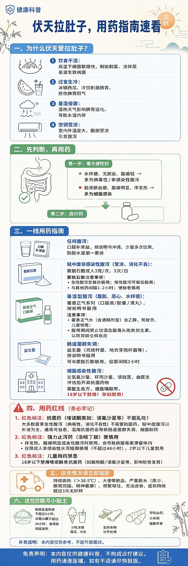 生成一张伏天拉肚子用药指南科普长图，宽度760像素，竖向长图比例，用于官网营销。物料类型：图解长图，主题：伏天拉肚子用药指南。

视觉风格：干净专业扁平科普，添加少量养生中医小元素，包含肠胃简笔画、三伏节气太阳元素、藿香正气、蒙脱石散药品简绘，无夸张图案
画面结构：顶部：主标题+栏目；中部分多个模块完整展示全部用药指南内容，调整层级关系：第一步判断和第二步选药为递进关系，第二步选药和第一步判断不是并列模块，底部：补充提醒+免责声明，底部独立免责区清晰可读
LOGO位置：仅顶部信息区，左上角
主色方案：浅米底+浅蓝主色+绿色辅助，低饱和配色，重点用药提醒用红色标注
版式要求：模块化分区，从上到下依次排版，正确调整层级：先"一、为什么伏天爱拉肚子"模块，再"二、先判断，再用药"模块，最后"三、一线用药指南"模块，三步是递进顺序，不是同级并列；图文分区合理，上下留白充足，每个知识点搭配对应小元素，信息层级清晰，标题醒目，字体醒目易读，药方名称标注清晰
元素要求：仅使用简约线条简绘，禁止卡通夸张画风，禁止医疗错误配图，禁止违规药品示意图，禁止杂乱背景，禁止文字拥挤看不清，禁止低俗表情包，禁止医院实景照片，元素搭配简洁
合规要求：底部免责声明清晰可读，不得删除、遮挡或弱化
纯净要求：无水印、无手机状态栏、无边框

完整文案结构（正确层级）：
栏目名称：健康科普
主标题："伏天拉肚子，用药指南速看"

模块一：为什么伏天爱拉肚子？
正文：1.饮食不洁：高温下细菌繁殖快，剩饭剩菜、凉拌菜易滋生致病菌
2.过食生冷：冰镇西瓜、冷饮刺激肠胃，损伤脾胃阳气
3.暑湿侵袭：湿热天气影响脾胃运化，导致水湿内停
4.空调受凉：室内外温差大，腹部受凉引发腹泻
元素：三伏太阳简绘

模块二：先判断，再用药
正文：第一步：看大便性状
水样便、无脓血、腹痛轻 → 多为病毒性/非感染性腹泻
黏液脓血便、腹痛明显、伴发热 → 多为细菌感染
第二步：选对药（为第一步后的递进步骤，不是独立并列模块）
元素：肠胃简笔画

模块三：一线用药指南
正文：
任何腹泻：口服补液盐，按说明书冲调，少量多次饮用，防脱水是第一要务
轻中度非感染性腹泻（受凉、消化不良）：蒙脱石散
成人3克/次，3次/日
蒙脱石散注意事项：急性腹泻宜餐前服用；慢性腹泻可餐后服用；与其他药间隔1-2小时；便秘者慎用
细菌感染性腹泻：左氧氟沙星、环丙沙星，须就医，由医生评估后开具抗菌药物
需医生处方，遵医嘱服用，
红色标注：18岁以下禁用！孕妇禁用！
暑湿型腹泻（腹胀、恶心、水样便）：藿香正气系列（口服液/胶囊/滴丸），按说明书服用
注意事项：藿香正气水（含酒精剂型）含乙醇，驾驶员、儿童慎用；服用期间禁止饮酒及服用头孢类抗生素，以防双硫仑样反应
肠道菌群失调：益生菌（双歧杆菌、地衣芽孢杆菌等），按说明书服用
可与蒙脱石散联用，但需间隔2小时
元素：蒙脱石散、藿香正气简绘

模块四：用药红线（务必牢记）
正文：1.红色标注：抗菌药（喹诺酮类如：诺氟沙星等）不能乱吃！
大多数夏季急性腹泻（病毒性、消化不良性）不需要抗菌药，轻中度腹泻以补液为主，通常可自愈，滥用抗菌药会导致肠道菌群失调、细菌耐药
2.红色标注：强力止泻药（洛哌丁胺）要慎用
伴发热、腹痛明显或血性腹泻时禁用，会导致病菌毒素滞留体内
仅限成人非感染性水泻短期使用（不超过48小时），2岁以下儿童禁用
3.红色标注：儿童用药禁忌
18岁以下禁用喹诺酮类抗菌药（如氟哌酸/诺氟沙星等，影响软骨发育）
图标：警示三角

模块五：这些情况请立即就医
正文：持续高热（＞38.5℃）、大便带脓血、严重脱水（尿少、眼窝凹陷、精神萎靡）、频繁呕吐、无法进食、症状持续超过3天无好转
图标：救护车简绘

模块六：伏天防腹泻小贴士
正文：剩菜室温存放不超过2小时，冰箱冷藏不超过24小时，食用前彻底加热
少吃冰镇西瓜、冷饮
生熟食物分开处理
可吃山药、小米粥健脾养胃
图标：养生食材简绘

补充说明：本内容仅供参考，不能代替面诊。
免责声明：本内容仅作健康科普，不构成诊疗建议。用药请遵医嘱，如有不适请尽快就医。

要求：完整保留所有原文文字不得修改，正确调整层级关系：第二步选药是第一步判断后的递进内容，和第一步不并列，版式层级正确，完整展示全部内容，文字不拥挤，全部清晰可读，重点内容红色标注准确，保持干净专业的科普风格，宽度固定为760像素，符合官网展示要求。