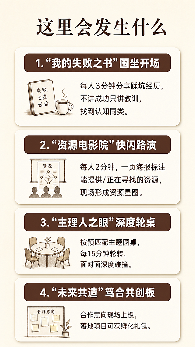 [第4屏] 流程拆解-现场四个环节详细介绍。
[氛围/风格] 文艺简约风，延续温暖书店氛围，每个环节卡片式排版清晰明了。
[元素布局] 顶部放置大标题，下方四个环节垂直排列，每个环节用浅米色圆角卡片包裹，卡片内标注环节名称和内容，整体布局整齐，卡片间留有合适间距。
[光影质感] 卡片有轻微阴影增加层次感，整体光线均匀，文字区域清晰，阅读舒适。
[配色色系] 全局底色：#F5F1E9（米白浅棕）；卡片底色：#FAF6F0（浅米白）；文字：#3E2723深棕；环节标题使用#5D4037棕底白字；延续整体配色方案。
[视角构图] 纵向四栏布局，每个环节高度均等，页面整体饱满不拥挤。
[文字版式] 顶部居中标题“这里会发生什么”，字号6%宽度。
四个环节依次排列：
1. 「我的失败之书」围坐开场：每人3分钟分享踩坑经历，不讲成功只讲教训，找到认知同类
2. 「资源电影院」快闪路演：每人2分钟，一页海报标注能提供/正在寻找的资源，现场形成资源星图
3. 「主理人之眼」深度轮桌：按预匹配主题圆桌，每15分钟轮转，面对面深度碰撞
4. 「未来共造」笃合共创板：合作意向现场上板，落地项目可获孵化礼包
每个环节标题在卡片顶部使用棕底白字块突出，正文在下方左对齐，排版整齐，字体大小适合手机阅读。
[比例分辨率] 9:16竖版比例，2K分辨率，文字清晰可辨，超高清。
[负向提示词] 文字错乱，卡片重叠，排版歪斜，颜色偏差，水印，背景杂乱