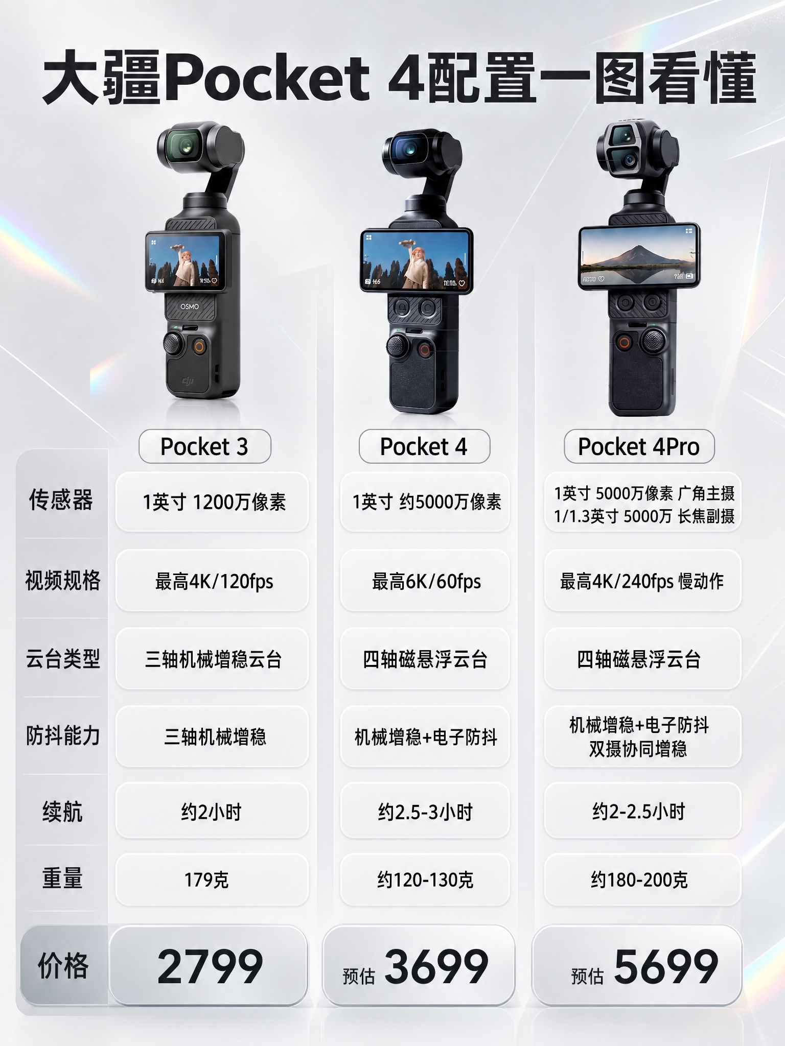 基于原图进行风格重绘，保持三款大疆Pocket相机产品的外形、… - 图片创意预览