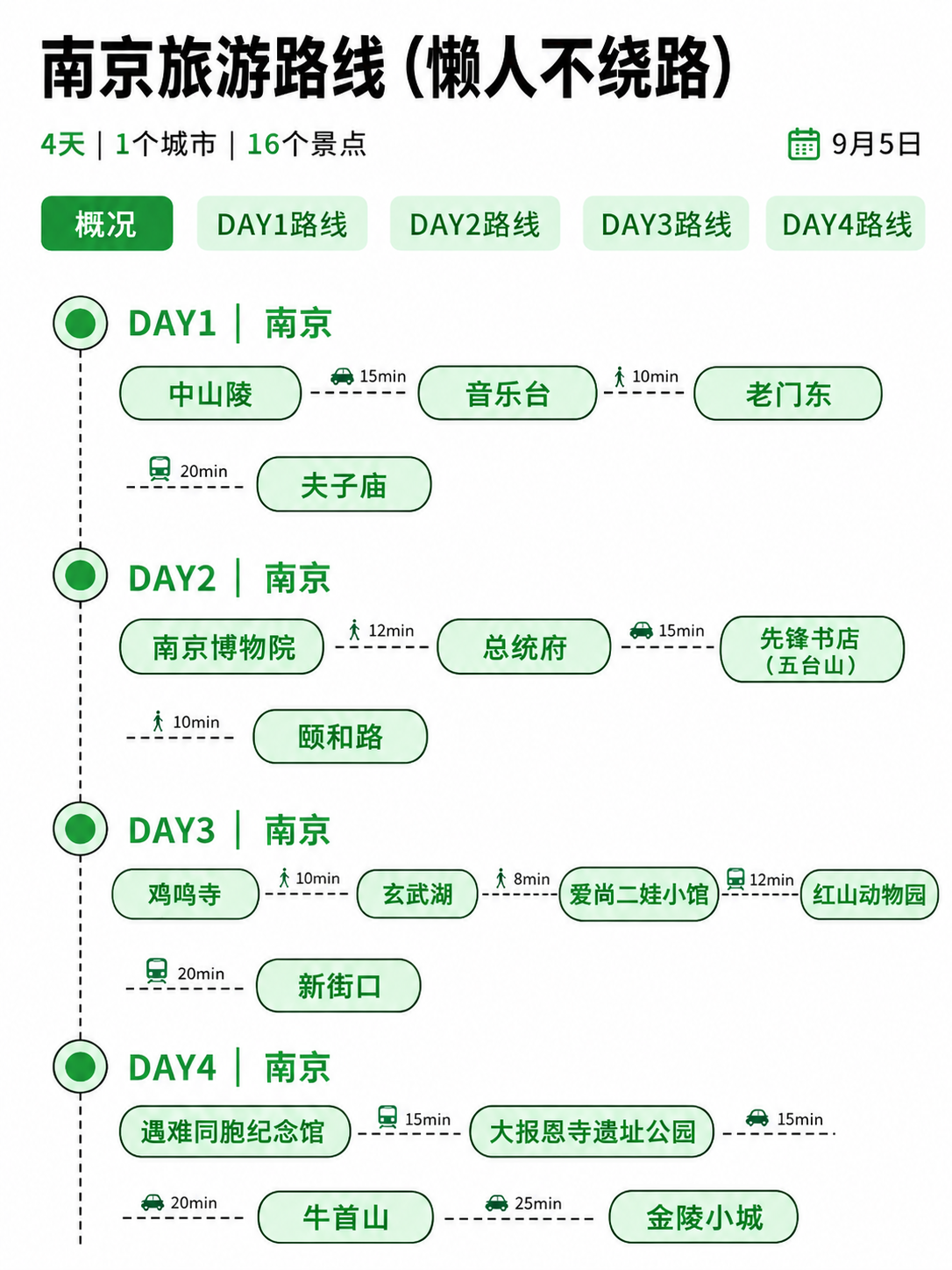 在这张南京旅游路线图的DAY3路线中，玄武湖和红山动物园之间，… - 图片创意预览