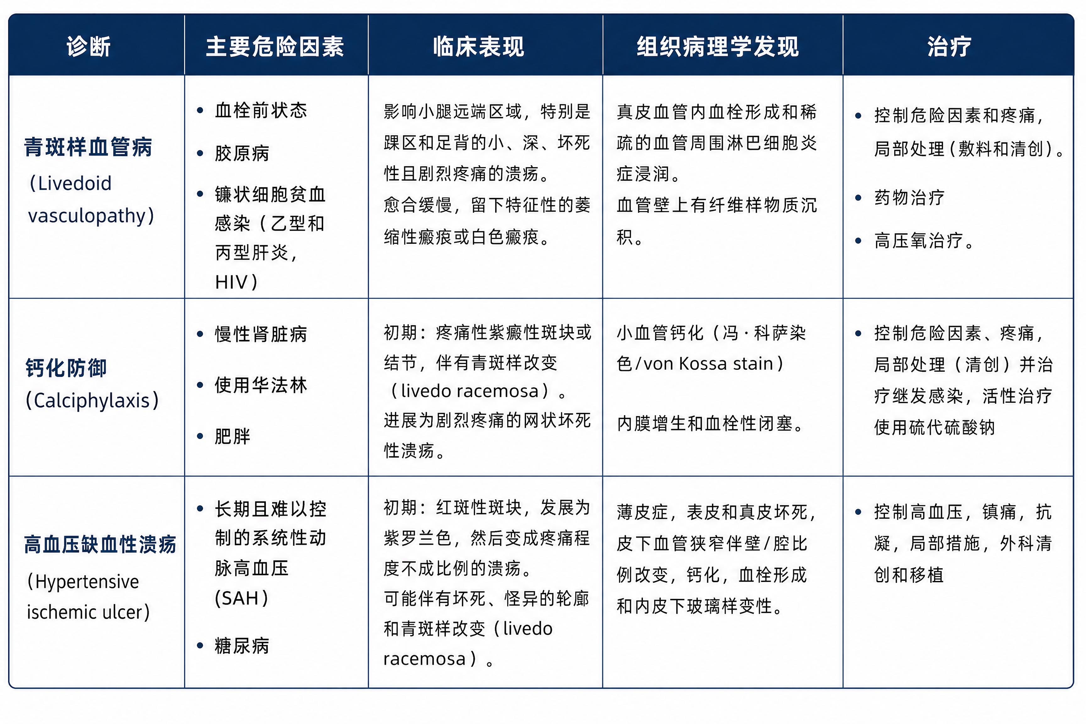 将这张医学表格重新生成，内容完全相同，表格包含5列：诊断、主要… - 图片创意预览