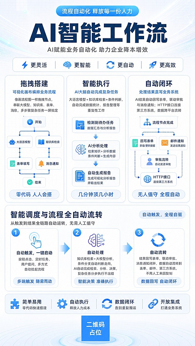 参考这张AI智能工作流海报的版式结构和内容布局，将整体风格改为浅色系清新商务风。保持原有的所有文案内容、区块划分、卡片结构、图标示意和排版骨架完全不变，只替换配色和视觉风格：

背景改为浅灰白色渐变，带有淡淡的浅蓝色科技感光晕和细微网格线，干净明亮。
主标题文字改为深灰蓝色（#1E3A5F），粗体醒目。
副标题和描述文字改为中灰色，清晰易读。
卡片改为白色实心圆角矩形，带有轻微的浅灰色阴影和细蓝色边框，清爽干净。
胶囊标签改为浅蓝色渐变（淡蓝到天蓝），白色文字。
关键词标签改为浅蓝灰色底，深蓝色文字。
图标和流程图节点使用蓝色系（主蓝#3B82F6，辅色浅蓝），保持科技感但更柔和。
三步流程区块背景为极浅的蓝色块，白色卡片。
底部四要素区背景为浅灰蓝色，深灰色文字。
整体风格：清新简约、明亮通透、现代商务浅色系，类似SaaS产品官网风格，干净专业，所有文字清晰可读，版式精美。

保留的完整文案内容（必须全部呈现）：
顶部胶囊"流程自动化 释放每一份人力"
主标题"AI智能工作流"
副标题"AI赋能业务自动化 助力企业降本增效"
四个关键词"⚡ 更灵活 ｜ 🧠 更智能 ｜ 🔁 更自动 ｜ 🚀 更高效"
卡片一："拖拽搭建"、"可视化画布编排业务流程"、描述文字、画布节点连线示意图、底部胶囊"零代码 人人会搭"
卡片二："智能执行"、"AI大脑自动完成复杂任务"、描述文字、AI分析输出示意图、底部胶囊"几分钟顶几小时"
卡片三："自动闭环"、"处理结果直写业务系统"、描述文字、流程联动示意图、底部胶囊"无人值守 全程自动"
区块标题"智能调度与流程全自动流转"
副标题"从触发到结果全链路自动运转，无需人工值守"
右侧胶囊"自动触发，全程自驱"
步骤①"自动触发，一键启动"及描述，底部胶囊"多端触发 随需而动"
步骤②"自动处理"及描述，底部胶囊"智能决策 准确执行"
步骤③"自动流转"及描述，底部胶囊"数据回写 自动闭环"
底部四要素"🧩 简单易用·零代码快速搭建 ｜ ⚙️ 自动执行·释放人力成本 ｜ 🔄 数据闭环·告别重复搬运 ｜ 🔗 开放集成·打通业务系统"

画面中所有信息区域必须填充完整，不得空白。画面底部二维码区域使用纯色方块占位，标注"二维码占位"文字。