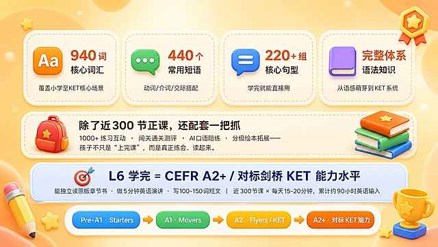 [商品] 教育服务类：柠檬英语AI系统课，对标剑桥KET少儿英语课程；保留4-12岁少儿英语启蒙定位，活泼亲切专业可信。
[画面] 页面目标：展示课程完整内容体系与进阶路径，去掉顶部大标题，画面更透气留白，视觉更精致高级；构图为上下分区，上半部分约60%区域为四大能力模块卡片横向并排，中间为配套服务说明条，下半部分为能力对标横幅+四级进阶路径；四周留出充足呼吸感，元素不拥挤；阅读动线从上到下、从左到右；前景点缀少量精致3D卡通元素（书本、铅笔、星星、小勋章）分布在四角，不抢主体，中景为信息卡片主体，背景为暖橙色柔和渐变+大尺寸圆润几何块面+轻微光斑质感；整体风格在图1暖橙童趣基础上升级，更精致简约有呼吸感。
[视觉] 套系策略：风格=暖橙黄色调精致3D卡通童趣少儿教育风格，圆润软萌，C4D细腻质感，留白充足不拥挤；标题字=圆润粗体卡通字，轻微立体效果，字号适中；正文字=圆润无衬线体，清晰易读；主色=暖橙色+浅奶黄色+米白色；背景延展=基于暖橙与浅奶黄做大面积柔和渐变、大尺寸圆润几何块面做底、少量星星点缀；强调色=橙红色，仅用于小面积图标、重点数字高亮；标题色=深暖棕色；正文色=深棕灰色；组件=大圆角米白色信息卡片、细腻虚线描边、彩色圆角图标、精致3D卡通装饰（书本/铅笔/星星/奖杯）；光影=柔和漫射暖光，整体明亮通透，卡片带细腻投影与轻微立体感，光影层次丰富但不杂乱。
[文字] 顶部四张并排大圆角卡片（等宽等高，间距均匀）：第1张左侧橙色方形图标内白色"Aa"，右侧上方大字"940词"，下方小字"核心词汇"，最下方灰色小字"覆盖小学至KET核心场景"；第2张绿色对话气泡图标，右侧"440个""常用短语""动词/介词/交际搭配"；第3张蓝色对话框图标，右侧"220+组""核心句型""学完就能直接用"；第4张紫色书本图标，右侧"完整体系""语法知识""从语感萌芽到KET系统"。中间一条横向圆角虚线说明条：左侧红色小书包图标，右侧标题"除了近300节正课，还配套一把抓"，下方小字"1000+练习互动 · 闯关通关测评 · AI口语陪练 · 分级绘本拓展——孩子不只是"上完课"，而是真正练会、读起来。"下部浅蓝色圆角横幅：左侧红色靶心图标，主标题"L6 学完 = CEFR A2+ / 对标剑桥 KET 能力水平"，下方小字"能独立读原版章节书 · 做5分钟英语演讲 · 写100-150词短文 | 近300节课 × 每天15-20分钟，累计约90小时英语输入"。最底部四级进阶路径条：四个圆角胶囊从左到右蓝色"Pre-A1 · Starters"、绿色"A1 · Movers"、黄色"A2 · Flyers / KET"、橙色"A2+ · 对标KET能力"，中间用小箭头连接。所有文字横向排版，字号适中，留白充足，不拥挤不堆砌。
[规格] 图片比例16:9横版，4K分辨率，负向提示：避免顶部大标题占满、避免元素拥挤堆砌、避免冷蓝/冷灰主色调、避免尖锐棱角、避免文字竖排/斜排、避免文字过小模糊、避免卡通人物变形、避免杂乱装饰过多。