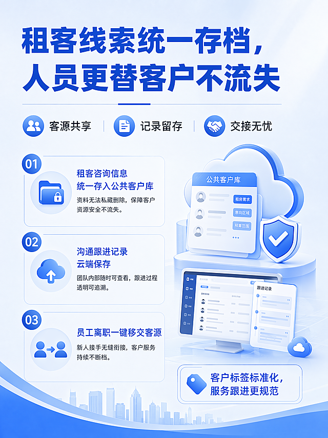 大标题：租客线索统一存档，人员更替客户不流失
核心关键词：客源共享、记录留存、交接无忧
直白细化卖点
所有渠道租客咨询信息统一存入公共客户库，无法私自删除、隐藏客户资料
全部沟通记录、带看记录、跟进备注云端保存，团队内部随时查看
员工离职一键移交名下全部客源，新人接手直接查看完整沟通记录，不用重新对接租客
系统自动推送客户回访提醒，任何在岗员工都能跟进意向租客，不会因单人搁置流失订单
支持客户标签统一标注，团队统一跟进标准，服务租客更规范统一（要求还是同上）