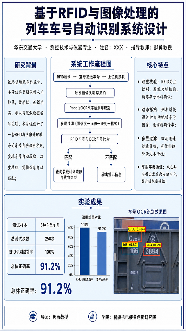 学术海报，尺寸为竖版，整体布局：顶部占1/5为标题区，标题为"基于RFID与图像处理的列车车号自动识别系统设计"黑体加粗居中，下方居中放置副标题"华东交通大学 · 测控技术与仪器专业 · 姓名：XXX · 指导教师：郝勇教授"；左上占1/5为研究背景，内容为：铁路货场装车作业中，车号信息长期依赖人工抄录，效率低、差错率高、难以与装载数据实时关联。本系统设计了一套RFID与图像处理融合的车号自动识别方案，实现车号自动获取、双重核验、货物信息自动匹配；中部占2/5为系统工作流程图，文字内容：RFID刷卡 → 蓝牙发送车号 → 上位机接收 ↓ 触发摄像头动态抓拍 ↓ PaddleOCR文字检测与识别 ↓ 多层过滤（置信度→面积→正则→格式） ↓ RFID车号与OCR车号比对 ↓↓ 匹配 不匹配 ↓↓ 查询装载计划吨数 输出提示信息 与货物类型，使用简洁箭头框图放置在中央；右上占1/5为核心特点，内容：双重核验：RFID为主识别、图像为辅校验，两路车号比对确认；动态抓拍：列车缓慢通过时自动抓拍车号图像，无需精确停车；多层过滤：四层递进过滤策略，有效排除背景文本干扰；车型字典验证：从已知车型出发反向定位车号，提升提取准确性；下方占1/5为实验成果，用表格展示数据：测试样本5种车型车号，总测试次数250次，RFID识别成功率100%，总体正确率91.2%，突出大号显示91.2%，搭配柱状图；底部为联系方式，内容：导师：郝勇教授　　学院：智能机电装备创新研究院。排版要求：标题字体黑体加粗，正文字体宋体或微软雅黑，配色为深蓝色标题+浅蓝底色块+黑色正文，右下角放置提供的列车车号识别效果图，整体风格严谨学术，干净清晰。