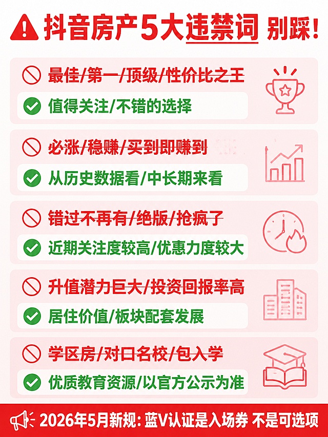 小红书信息流卡片，竖版，警示风格，扁平化商务风格，白底到浅粉渐变背景，红色#E53E3E强调色，浅粉色圆角矩形分区，MBE描边图标装饰。
布局：顶部红色标题加粗"⚠️ 抖音房产5大违禁词 别踩！"；
5组对比卡片纵向排列，每组两行，上行红色删除线文字标注违禁词，下行绿色文字标注替代词：
卡片1：🚫红色删除线文字"最佳/第一/顶级/性价比之王" → ✅绿色文字"值得关注/不错的选择"
卡片2：🚫红色删除线文字"必涨/稳赚/买到即赚到" → ✅绿色文字"从历史数据看/中长期来看"
卡片3：🚫红色删除线文字"错过不再有/绝版/抢疯了" → ✅绿色文字"近期关注度较高/优惠力度较大"
卡片4：🚫红色删除线文字"升值潜力巨大/投资回报率高" → ✅绿色文字"居住价值/板块配套发展"
卡片5：🚫红色删除线文字"学区房/对口名校/包入学" → ✅绿色文字"优质教育资源/以官方公示为准"
底部红色横条写白色加粗文字"2026年5月新规：蓝V认证是入场券 不是可选项"；整体信息密度高，警示感强，文字清晰可读，顶部少留白。