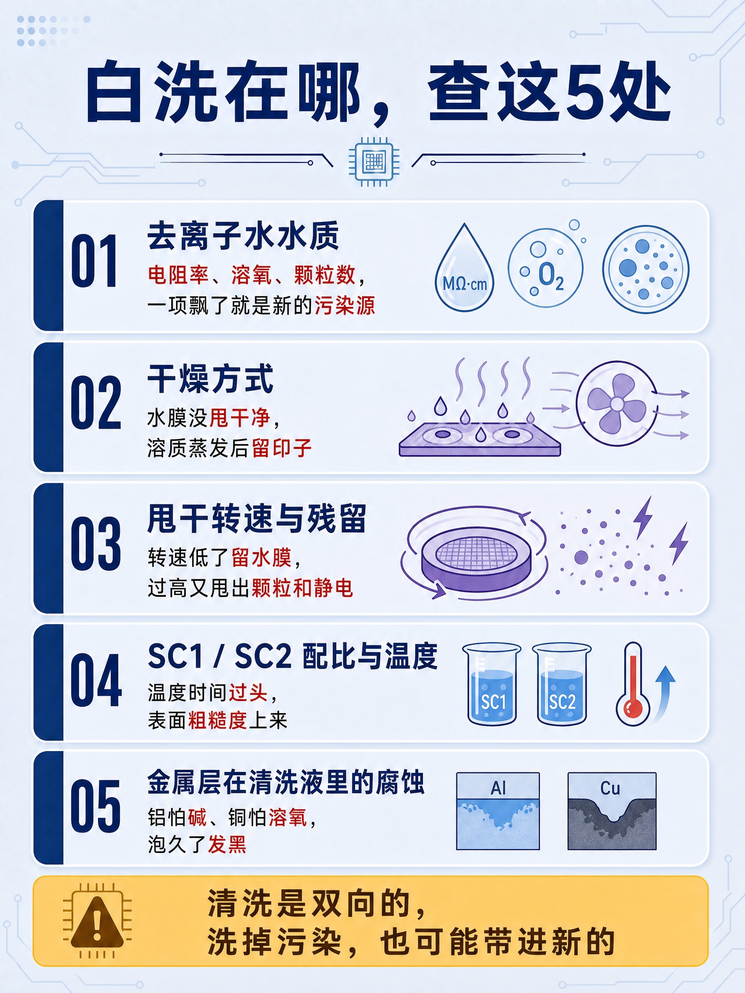 信息图，标题："白洗在哪，查这5处"。浅灰蓝渐变背景，与参考图… - 图片创意预览