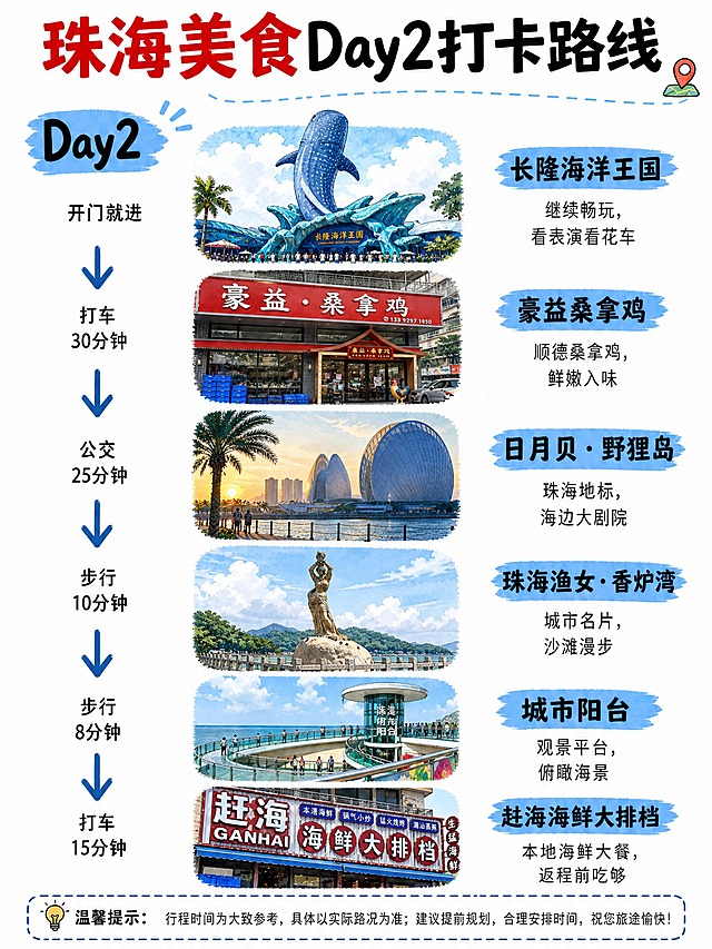 参考贵阳版Day2打卡路线图的排版和手绘风格，生成珠海美食Day2打卡路线图，竖版3:4比例，2K高清画质，所有文字非常清晰锐利。白色干净背景，Day2蓝色主题，左右分栏布局，排版格式与Day1完全一致（图标大小、间距、分栏比例全部对齐Day1）。

顶部大标题："珠海美食Day2打卡路线"，"珠海美食"红色粗体大字，"Day2打卡路线"黑色粗体大字。

Day2蓝色主题，左侧Day2蓝色笔刷底，从上到下竖排6个景点，左右分栏：左侧交通文字+向下箭头，中间景点手绘插画（竖长方形圆角，尺寸与Day1完全一致），右侧蓝色笔刷底景点名+说明小字。

1. 交通"开门就进"+向下箭头 → 长隆海洋王国手绘插画（参考image7鲸鲨雕塑）→ 景点名"长隆海洋王国"，小字"继续畅玩，看表演看花车"
2. 交通"打车30分钟"+向下箭头 → 豪益桑拿鸡手绘插画（参考image8红色招牌店面）→ 景点名"豪益桑拿鸡"，小字"顺德桑拿鸡，鲜嫩入味"
3. 交通"公交25分钟"+向下箭头 → 日月贝·野狸岛手绘插画（参考image9海边大剧院日落）→ 景点名"日月贝·野狸岛"，小字"珠海地标，海边大剧院"
4. 交通"步行10分钟"+向下箭头 → 珠海渔女·香炉湾手绘插画（参考image10渔女雕像）→ 景点名"珠海渔女·香炉湾"，小字"城市名片，沙滩漫步"
5. 交通"步行8分钟"+向下箭头 → 城市阳台手绘插画（参考城市阳台照片现代观景平台+海景）→ 景点名"城市阳台"，小字"观景平台，俯瞰海景"
6. 交通"打车15分钟" → 赶海海鲜大排档手绘插画（参考赶海照片海鲜大排档招牌）→ 景点名"赶海海鲜大排档"，小字"本地海鲜大餐，返程前吃够"

底部温馨提示框与Day1一致。所有插画风格统一，排版与Day1完全一致，文字清晰锐利，2K高清。