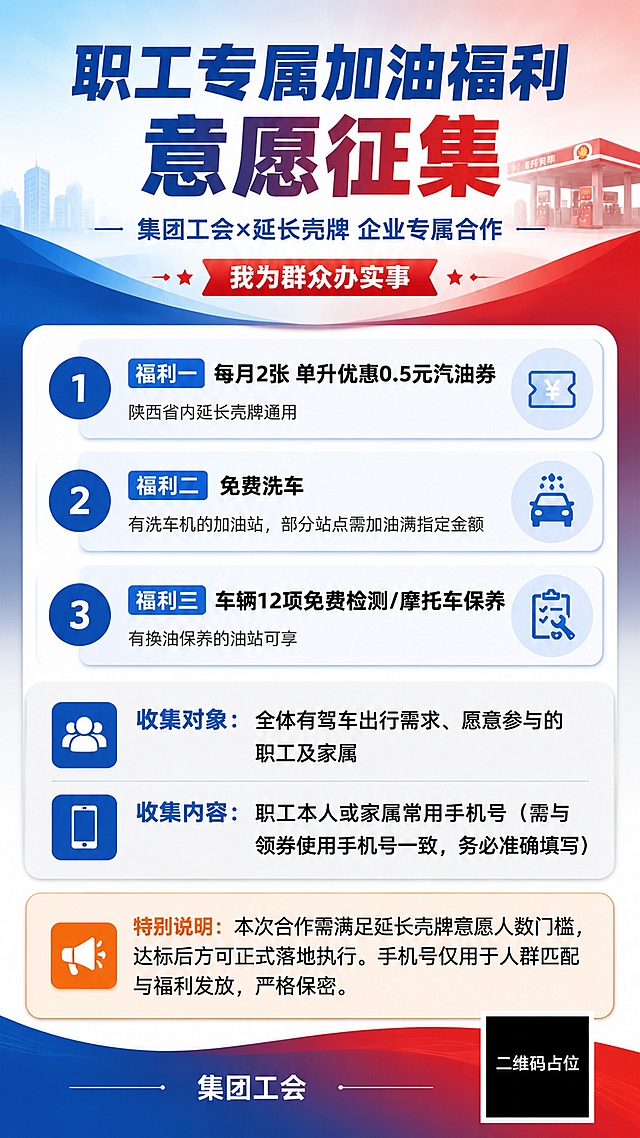 一张企业工会通知公告海报，竖版9:16，正式清晰的企业通知风格，蓝红渐变主色调，信息分区明确，编号列表呈现，版式精美。

顶部主标题区：大字号加粗主标题"职工专属加油福利 意愿征集"，下方副标题"集团工会×延长壳牌 企业专属合作"，配红色标签"我为群众办实事"。

中部福利内容区（编号列表形式，三个白色圆角卡片纵向排列，带浅蓝边框）：
"福利一 每月2张 单升优惠0.5元汽油券"
小字说明：陕西省内延长壳牌通用
"福利二 免费洗车"
小字说明：有洗车机的加油站，部分站点需加油满指定金额
"福利三 车辆12项免费检测/摩托车保养"
小字说明：有换油保养的油站可享

下部信息收集区（浅灰色背景块）：
"收集对象：全体有驾车出行需求、愿意参与的职工及家属"
"收集内容：职工本人或家属常用手机号（需与领券使用手机号一致，务必准确填写）"

底部特别说明区（橙色提示框）：
"特别说明：本次合作需满足延长壳牌意愿人数门槛，达标后方可正式落地执行。手机号仅用于人群匹配与福利发放，严格保密。"

最底部标注"集团工会"，右下角有一个纯色方块二维码占位符，方块中央标注"二维码占位"文字。

整体风格：正式、清晰、易读，企业通知风格，低装饰高对比文字，留白规整，所有信息区域填充完整内容，无空白框。画面中所有数字必须精确渲染，不得错位、遗漏或编造。