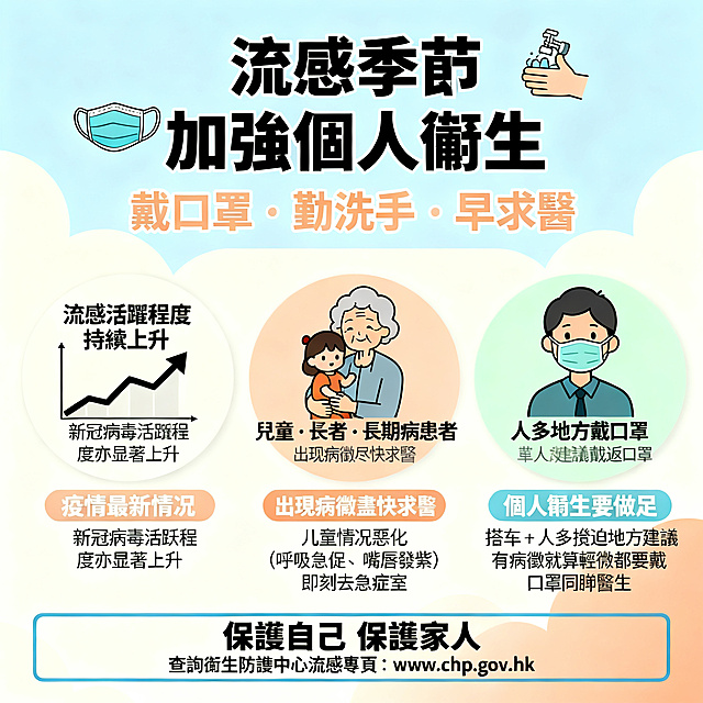 香港社區宣傳海報，扁平插畫風格，主題為「流感季節 加強個人衛生」。背景用柔和明亮顏色，以淺藍色、米白色和淡橙色為主，整體清新、正面、清晰易讀，不使用深藍深紅等暗色。修正所有文字為正體繁體字，確保全部文字都符合香港繁體規範：畫面頂部淺藍色背景，有特大粗黑體深灰色標題 "流感季節 加強個人衛生"，標題旁邊畫一個口罩圖案和一個洗手圖案，標題下方用淡橙色大字寫口號 "戴口罩・勤洗手・早求醫"。中部三大重點：① 米白色圓形背景，畫一個上升箭頭圖表，下方粗黑體寫 "流感活躍程度持續上升"，小字寫 "新冠病毒活躍程度亦顯著上升"；② 淡橙色圓形背景，畫一個長者抱住小朋友的圖案，下方粗黑體寫 "兒童・長者・長期病患者"，所有文字均轉為正體繁體："出現病徵盡快求醫"，補充小字 "兒童情況惡化（呼吸急促、嘴唇發紫）即刻去急症室"；③ 淺綠色圓形背景，畫一個佩戴口罩的人物圖案，下方粗黑體寫 "人多地方戴口罩"，所有文字均轉為正體繁體："搭車・人多擠迫地方建議戴返口罩"，補充小字 "有病徵就算輕微都要戴口罩同睇醫生"。底部重要提醒：用淺藍色粗框，深灰色大字寫 "保護自己 保護家人"，底部加上查詢資訊 "衛生防護中心流感專頁：www.chp.gov.hk"。整體風格維持扁平插畫簡潔，大字體，明亮，圖形比文字更大，修正錯別字和簡體字為繁體字