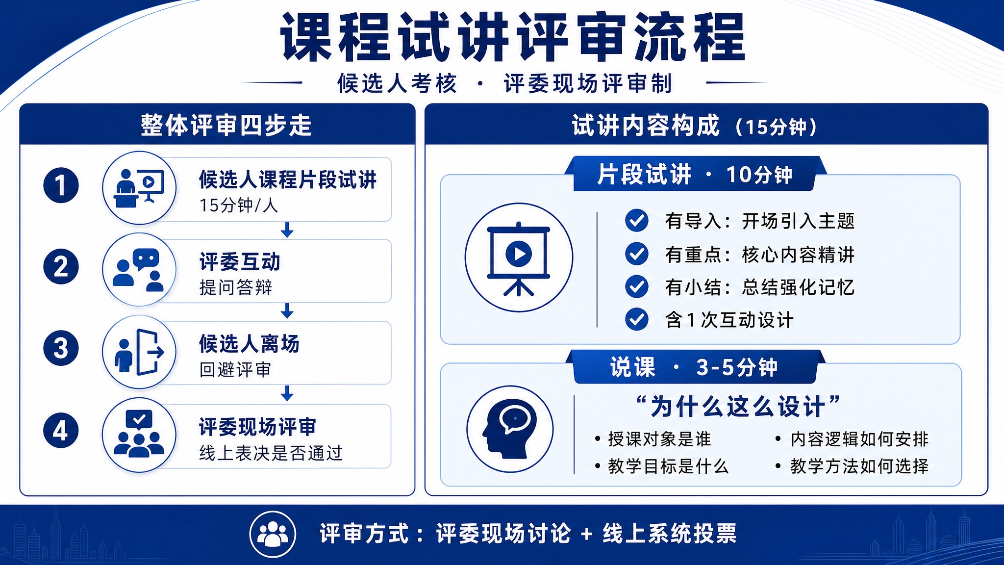 一张商务风格的课程试讲评审流程信息图海报，横版16:9比例，适… - 图片创意预览