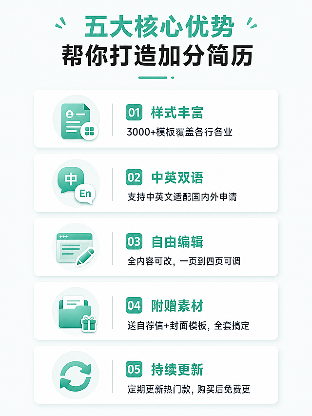 [第3屏] 核心卖点总览，五大优势卡片展示。
[氛围/风格] 简约卡片设计，专业清晰，信息层级分明。
[元素布局] 顶部主标题，下方纵向排列五个卖点卡片，每个卡片左图标右文字，间距合适，舒展不拥挤。
[光影质感] 光线均匀，卡片浅投影增加层次，文字清晰不发虚。
[配色色系] 全局底色：#F5F9F8；主体配色：#51BB9A + #1E3A5F；卡片底色白色，标题青绿色。
[视角构图] 竖向通栏，从上到下，阅读流畅。
[文字版式] 居中黑粗主标题"五大核心优势 帮你打造加分简历"。卖点：1.样式丰富：3000+模板覆盖各行各业；2.中英双语：支持中英文适配国内外申请；3.自由编辑：全内容可改，一页到四页可调；4.附赠素材：送自荐信+封面模板，全套搞定；5.持续更新：定期更新热门款，购买后免费更。层级清晰，可读不拥挤。
[比例分辨率] 3:4竖版，4K分辨率，文字清晰可辨。
[负向提示词] 卡片重叠，文字错乱，排版拥挤，颜色脏，水印，背景杂乱。