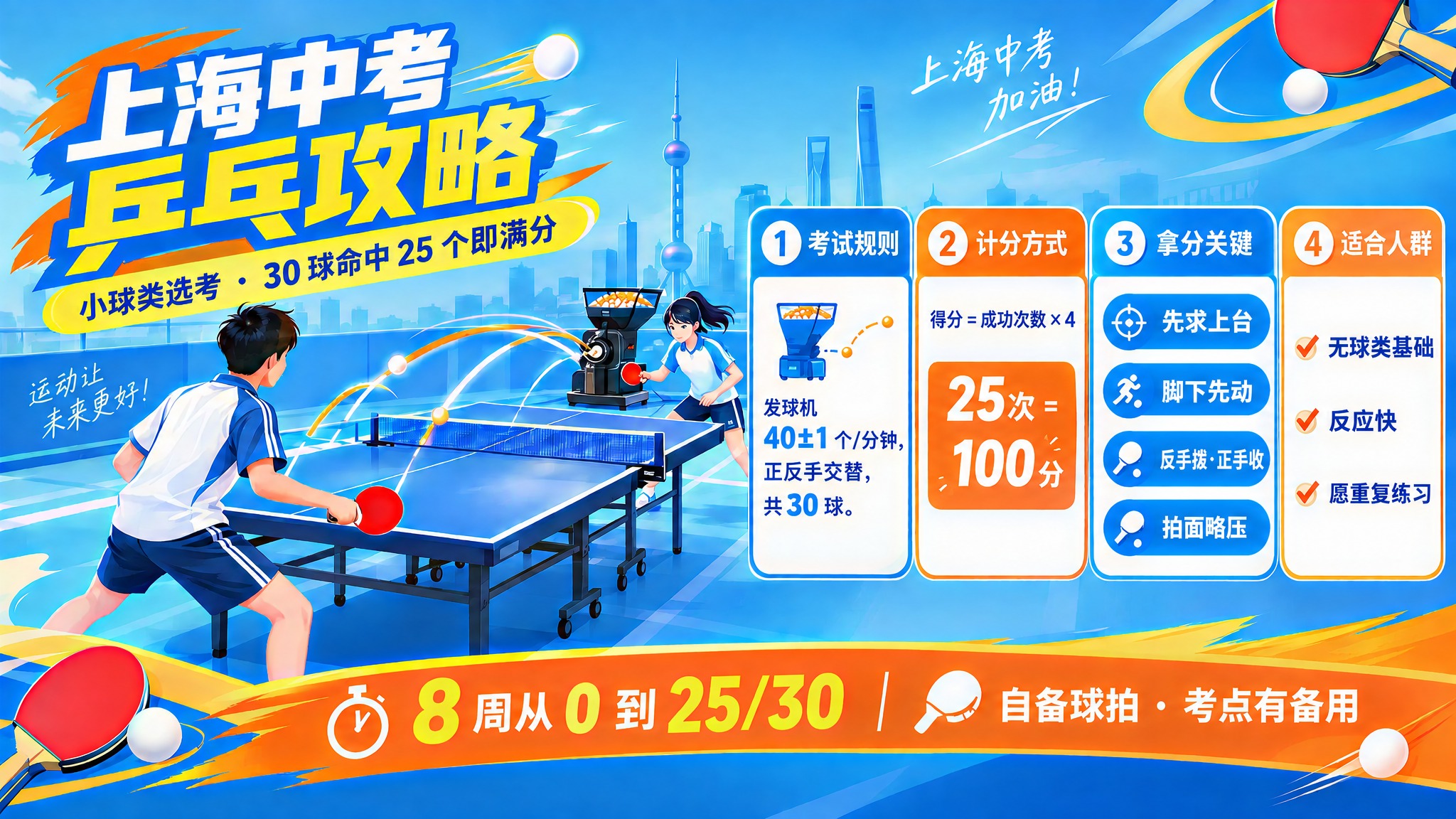 基于这张上海中考乒乓攻略海报，修正第3栏和第4栏的所有错别字，… - 图片创意预览