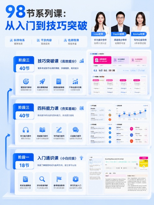 雅思课程体系展示图，尺寸比例3:4，蓝白配色浅蓝色网格背景，阶梯式排版，文案标题“98节系列课：从入门到技巧突破”，使用三位老师头像及课程卡片素材，分阶段列出文案：“阶段一：18节 入门通识课（小白扫预览效果