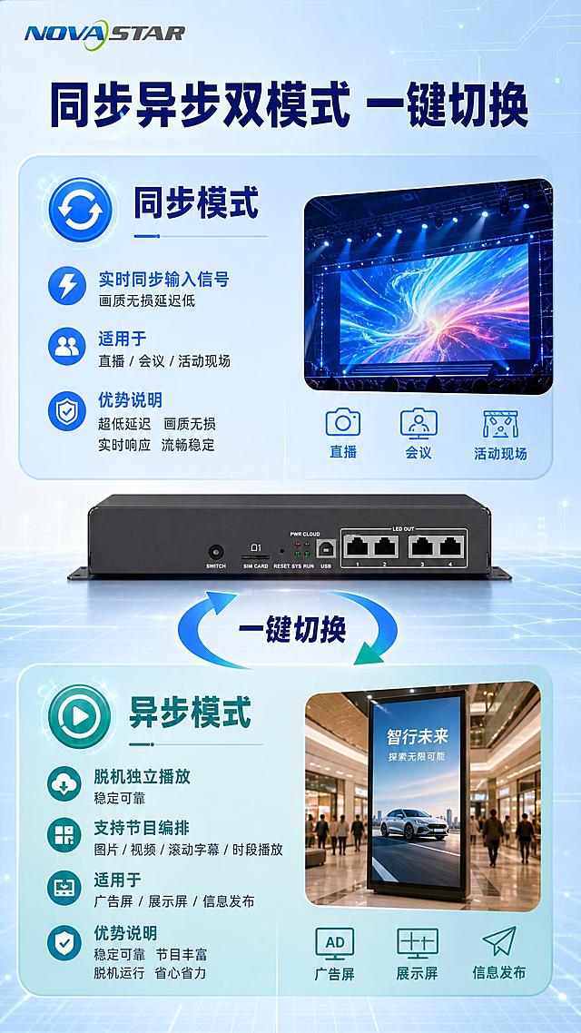 [详情图-4] 同步异步双模式深度解析。
[统一基调] 浅淡蓝色科技风，背景为淡蓝色渐变+科技网格线条+微光粒子，整体清爽专业；左上角放置诺瓦科技NOVASTAR logo；字体为现代无衬线粗体，主标题深蓝色，辅助文字中蓝色，强调色亮蓝色。
[画面] 竖版9:16构图；上下两部分对比布局：上半部分同步模式，下半部分异步模式；每部分有模式图标、模式名称、适用场景、优势说明；中间用分隔线或切换箭头连接；产品图位于中间或一侧。
[光影质感] 图标有发光效果，模式区域有淡色背景区分，整体层次分明。
[配色] 背景淡蓝色；同步模式区偏蓝色调，异步模式区偏青绿色调；标题深蓝色，说明文字深灰色。
[文字版式] 左上角logo；顶部大标题"同步异步双模式 一键切换"，深蓝色粗体；上半部分同步模式：标题"同步模式"配实时传输图标，说明"实时同步输入信号 画质无损延迟低 适用于直播 会议 活动现场"；下半部分异步模式：标题"异步模式"配播放图标，说明"脱机独立播放 稳定可靠 支持节目编排 适用于广告屏 展示屏 信息发布"；中间产品小图配"一键切换"箭头指示。
[输出要求] 9:16比例，文字清晰可读，对比分明，无变形，无错字，无水印，无平台logo。