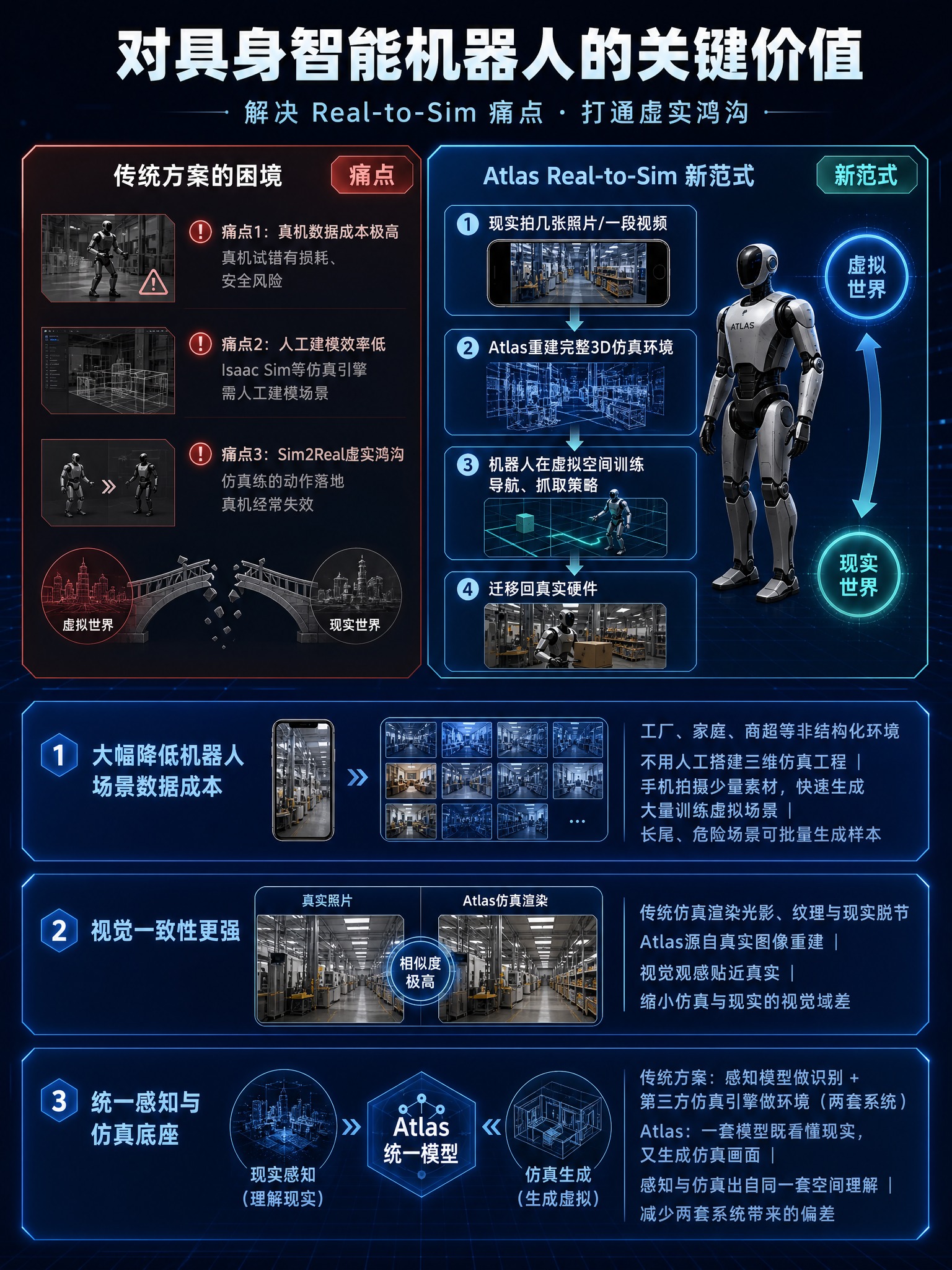 科技深邃深蓝色背景的Atlas具身智能价值解析图，竖版3:4比… - 图片创意预览
