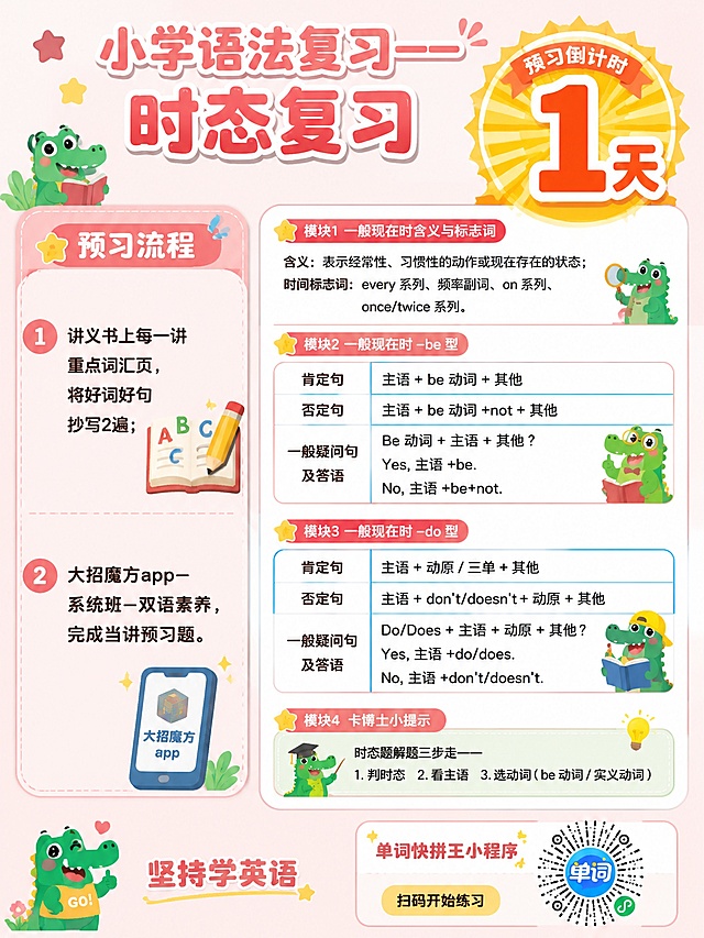 基于参考图的小学英语语法知识点复习卡片风格，设计一张横版3:4比例的完整复习卡片海报，整体保持浅粉白童趣学习风格，圆角卡片分区，可爱小鳄鱼卡通形象点缀。画面顶部居中大标题："小学语法复习——时态复习"，字体圆润可爱加粗。右上角放置超大超醒目的倒计时徽章："预习倒计时1天"，橙黄色大徽章带放射光效，数字"1"超大字号最突出，视觉冲击力极强，必须是画面最醒目的元素。画面左侧为"预习流程"大模块，粉色圆角大卡片承载，标题"预习流程"加粗醒目，内容分两点：①讲义书上每一讲重点词汇页，将好词好句抄写2遍；②大招魔方app-系统班-双语素养，完成当讲预习题。配书本、铅笔、手机app图标等童趣装饰。画面右侧为语法知识点模块，分三大板块：模块1"一般现在时含义与标志词"：表示经常性、习惯性的动作或现在存在的状态；时间标志词：every系列、频率副词、on系列、once/twice系列。模块2"一般现在时-be型"表格：肯定句(主语+be动词+其他)、否定句(主语+be动词+not+其他)、一般疑问句及答语(Be动词+主语+其他? Yes,主语+be. / No,主语+be+not.)。模块3"一般现在时-do型"表格：肯定句(主语+动原/三单+其他)、否定句(主语+don't/doesn't+动原+其他)、一般疑问句及答语(Do/Does+主语+动原+其他? Yes,主语+do/does. / No,主语+don't/doesn't.)。模块4"卡博士小提示"：时态题解题三步走——1.判时态 2.看主语 3.选动词(be动词/实义动词)。画面底部左侧写小字标语："坚持学英语"，配小鳄鱼形象。底部右侧放置第二张图中的"单词快拼王"小程序二维码完整图案，上方写"单词快拼王小程序"，下方小字写"扫码开始练习"。画面中所有信息区域必须填充完整合理的内容，不得出现空白框、横线待填写区域、空列表项。画面中所有数字必须精确渲染，不得错位、遗漏或编造。版式精美，层级分明，横版左右分区布局，预习倒计时1天必须最醒目最突出，预习流程模块强调突出，四周留足安全边距，童趣学习氛围，适合小学生使用。