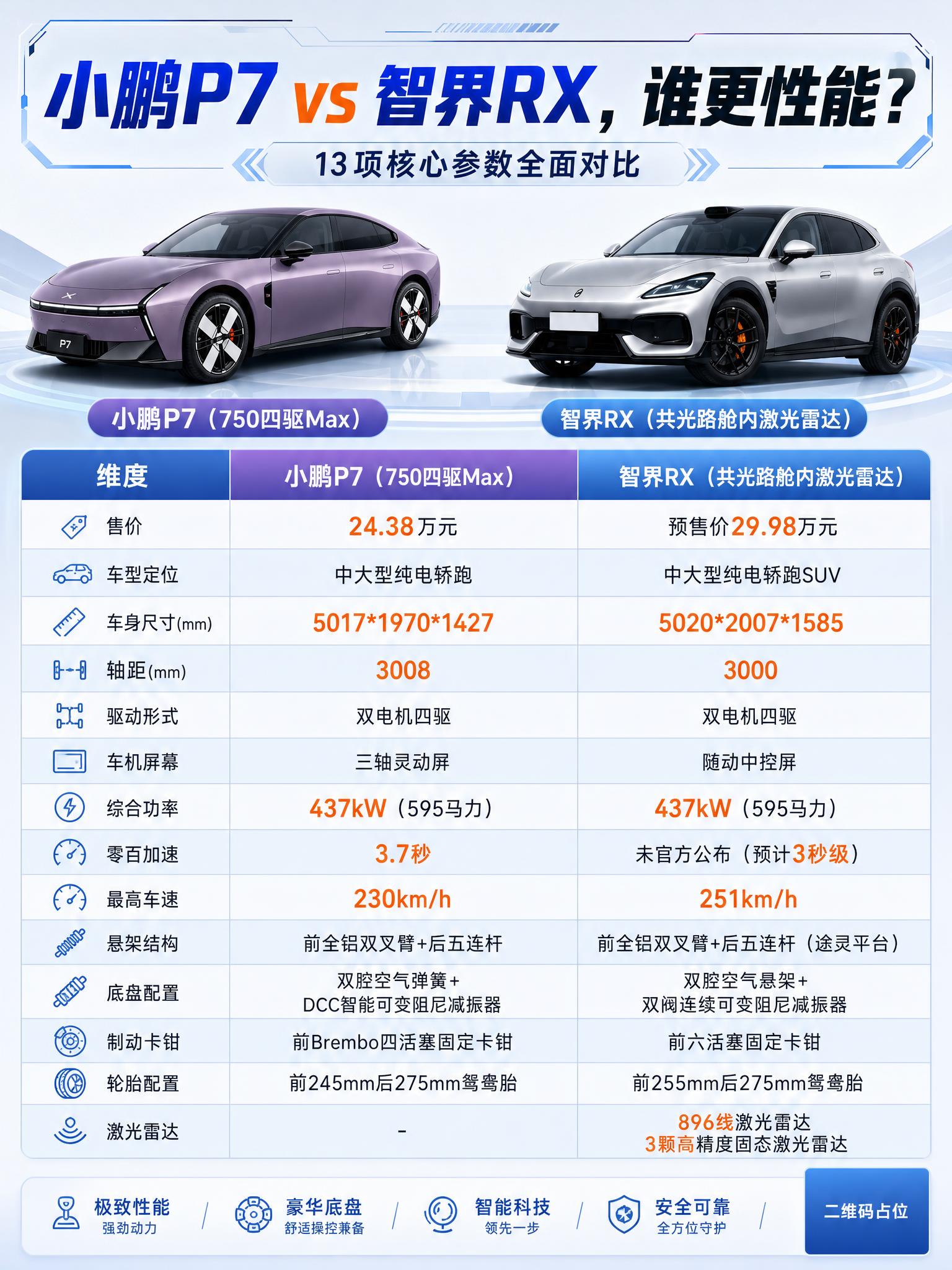 重新设计一张小鹏P7 vs 智界RX性能对比测评海报，内容种草… - 图片创意预览