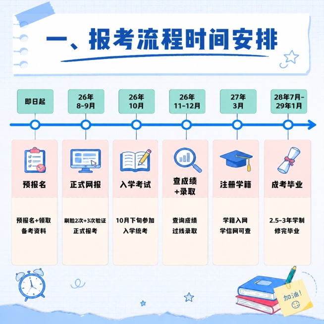 成人高考报考流程时间轴，改为1:1正方形图适配微信朋友圈九宫格，保留所有原有文案和风格：标题「一、报考流程时间安排」，浅蓝笔记纸背景，更新后的2026年时间节点表格完整保留，排版调整为正方形，所有文字预览效果