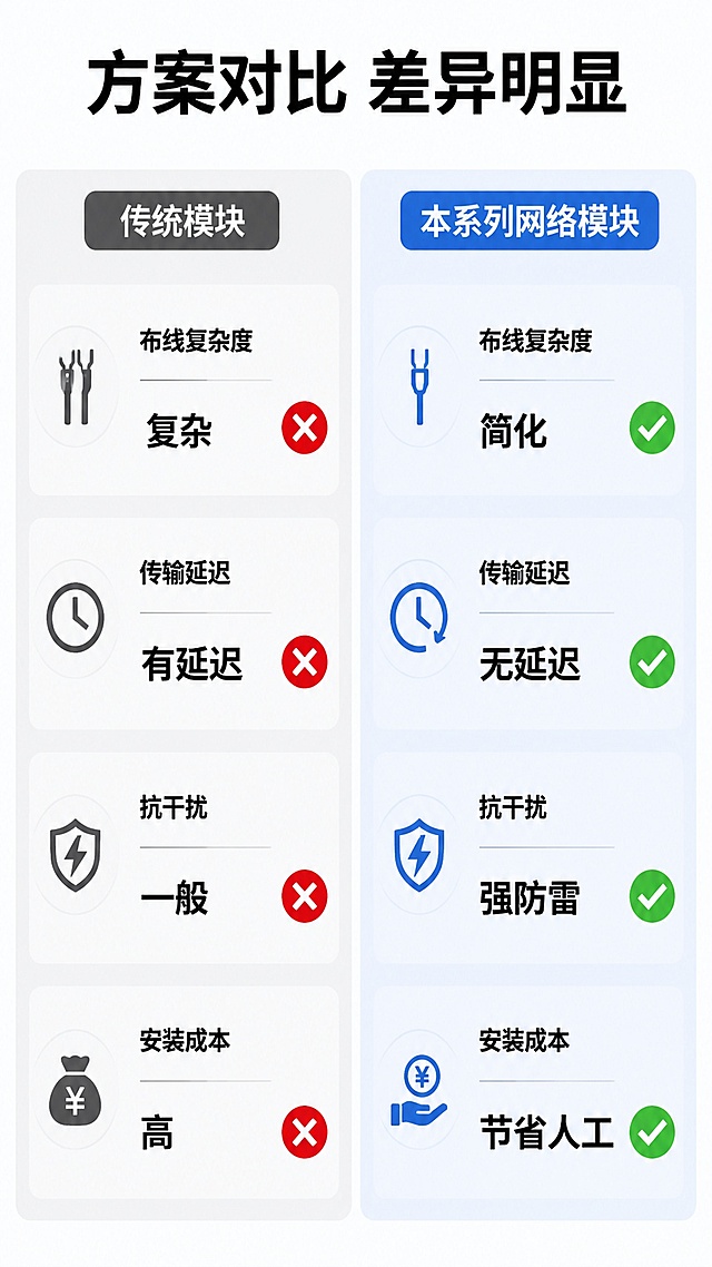 [第6屏] 方案对比，本产品vs传统模块。本屏无需单产品图，左右分栏对比。
[氛围/风格] 对比排版，清晰分栏，客观中立风格。
[元素布局] 页面左右均分两栏，左栏为传统模块，右栏为本系列网络模块；每栏从上到下对比维度：布线方式、传输延迟、抗干扰能力、安装成本四个维度；对应位置打勾或叉标注差异。
[光影质感] 均匀柔光，分栏边界清晰，文字对比分明，整体干净清爽。
[配色色系] 全局底色 #f8fafc，左栏浅灰底，右栏浅蓝底，红色叉号绿色对勾，黑色文字对比清晰。
[视角构图] 左右分栏对比，顶部标题，中间对比维度，阅读动线从左到右一目了然。
[文字版式] 顶部主标题「方案对比 差异明显」，四个对比维度：布线复杂度（传统：复杂，本款：简化），传输延迟（传统：有延迟，本款：无延迟），抗干扰（传统：一般，本款：强防雷），安装成本（传统：高，本款：节省人工）；文字清晰，对比明确，移动端可读。
[比例分辨率] 9:16 竖版比例，宽度1080px，高度1920px，4K分辨率，文字清晰可辨，高清画质。
[负向提示词] 文字错乱，文字过小，分栏错乱，水印，背景杂乱。