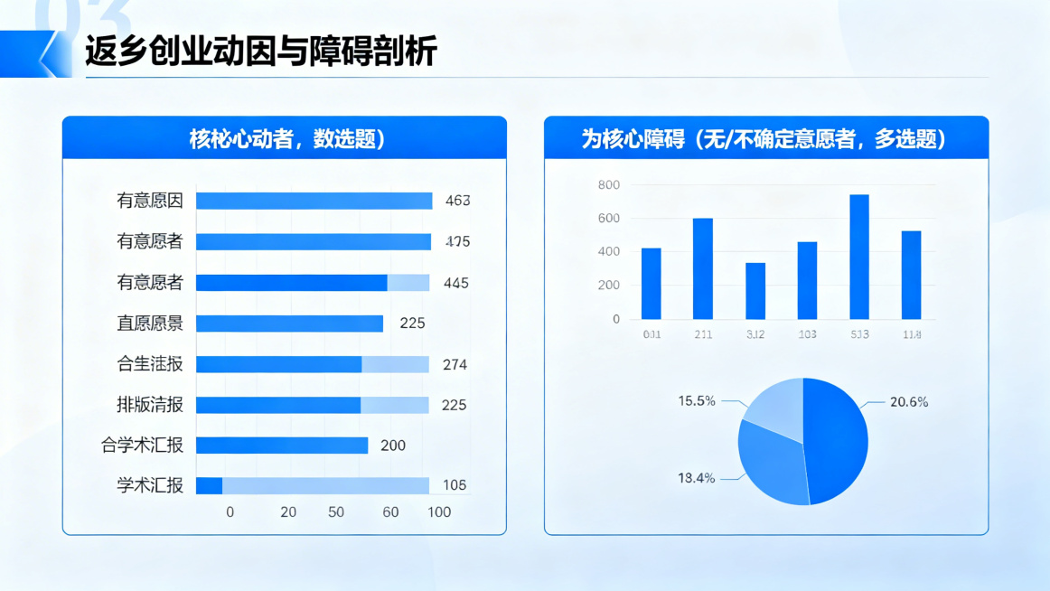 PPT返乡创业动因与障碍剖析页，学术报告风格，蓝色主色调，与前页风格统一，标题为"返乡创业动因与障碍剖析"。核心动因（有意愿者，多选题）：家乡发展机会多（60.2%）、家庭支持（54.2%）、政策支持预览效果