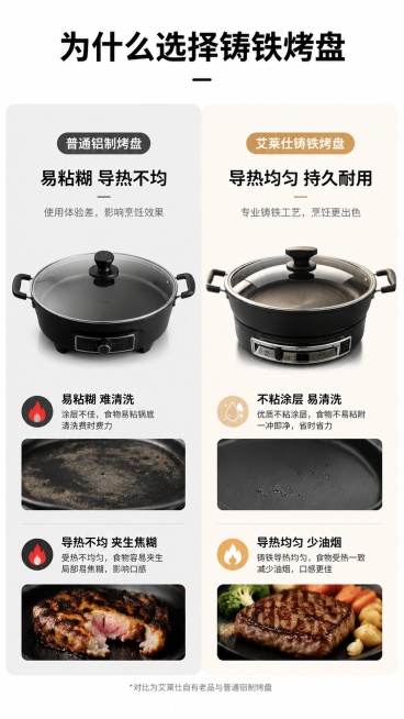 [第2屏] 痛点对比页，对比普通烤盘与艾莱仕铸铁烤盘差异。本屏使用【图2】展示产品主体。
[氛围/风格] 对比说明版式，清晰直观，简约商务风格
[元素布局] 左右分栏布局，左栏展示普通烤盘痛点：易粘粘预览效果
