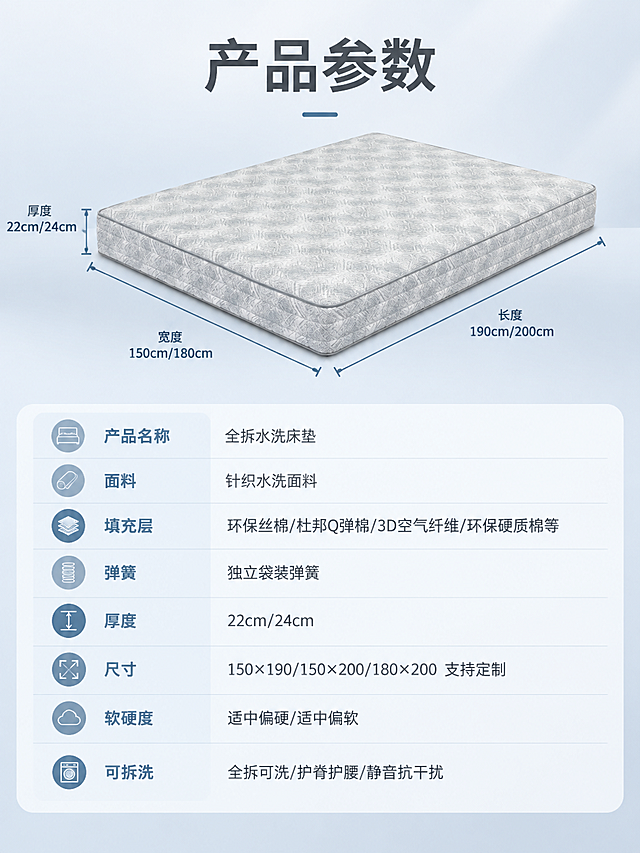 [商品] 使用【图3】中的灰白菱格纹绗缝床垫（带淡蓝色调），灰色拉链边带，正视图展示，保留产品原貌、颜色、材质和纹理。
[画面] 页面目标：产品参数信息页，最后一张收口。构图：上半部分是床垫正侧视立体图（带尺寸引线标注），下半部分是规格参数表格。背景是浅灰蓝色渐变，简洁专业。上半部分：床垫45度角展示，有引线标注总厚度、宽度等关键尺寸。下半部分：清晰的参数表格，包含产品名称、面料材质、填充材质、弹簧类型、厚度规格、尺寸规格、软硬度、可拆洗等信息。整体画面专业清晰，信息完整。
[视觉] 套系策略：风格=现代轻奢高端商业摄影；标题字=现代简约无衬线粗体；正文字=简洁无衬线体；主色=灰蓝+暖白+浅木色；背景延展=基于灰蓝暖白做深浅层级、渐变背景和柔和顶光；强调色=雾霾蓝，仅用于小面积图标、引线和表头；标题色=深炭灰；正文色=中暖灰；组件=细线尺寸引线、圆角参数表、分隔线；光影=顶部均匀柔光，产品清晰立体。
[文字] 顶部主标题「产品参数」。参数表包含：产品名称（全拆水洗床垫）、面料（针织水洗面料）、填充层（环保丝棉/杜邦Q弹棉/3D空气纤维/环保硬质棉等）、弹簧（独立袋装弹簧）、厚度（22cm/24cm）、尺寸（150×190/150×200/180×200 支持定制）、软硬度（适中偏硬/适中偏软）、特点（全拆可洗/护脊护腰/静音抗干扰）。文字清晰可读，手机端可辨识。
[规格] 图片比例3:4竖版，4K分辨率，quality=medium，避免变形、错字、文字过小、产品颜色改变、结构失真。