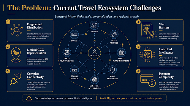 The Problem slide showing current travel ecosystem challenges: fragmented distribution, limited GCC representation, complex connectivity, visa barriers, lack of AI intelligence, payment complexity. Professional problem landscape infographic, deep blue and gold premium corporate design, McKinsey style