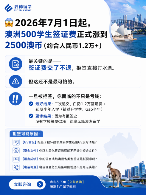 启德留学澳洲学生签证涨价品牌宣传小红书第二张图，文案："😱2026年7月1日起，澳洲500学生签证费正式涨到2500澳币（约合人民币1.2万+）

最关键的是——签证费交了不退，拒签直接打水漂。预览效果
